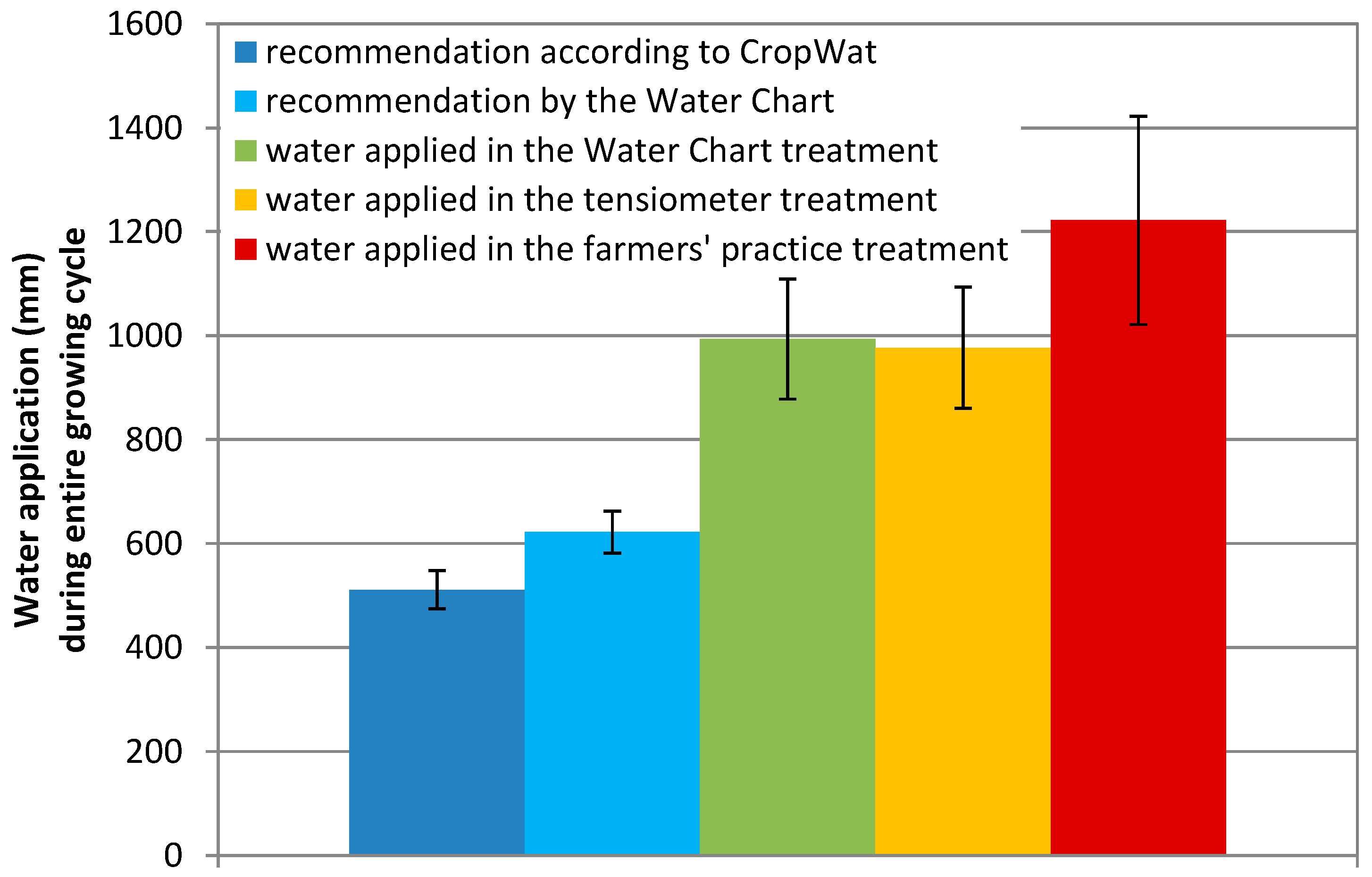 Vegetable Watering Chart