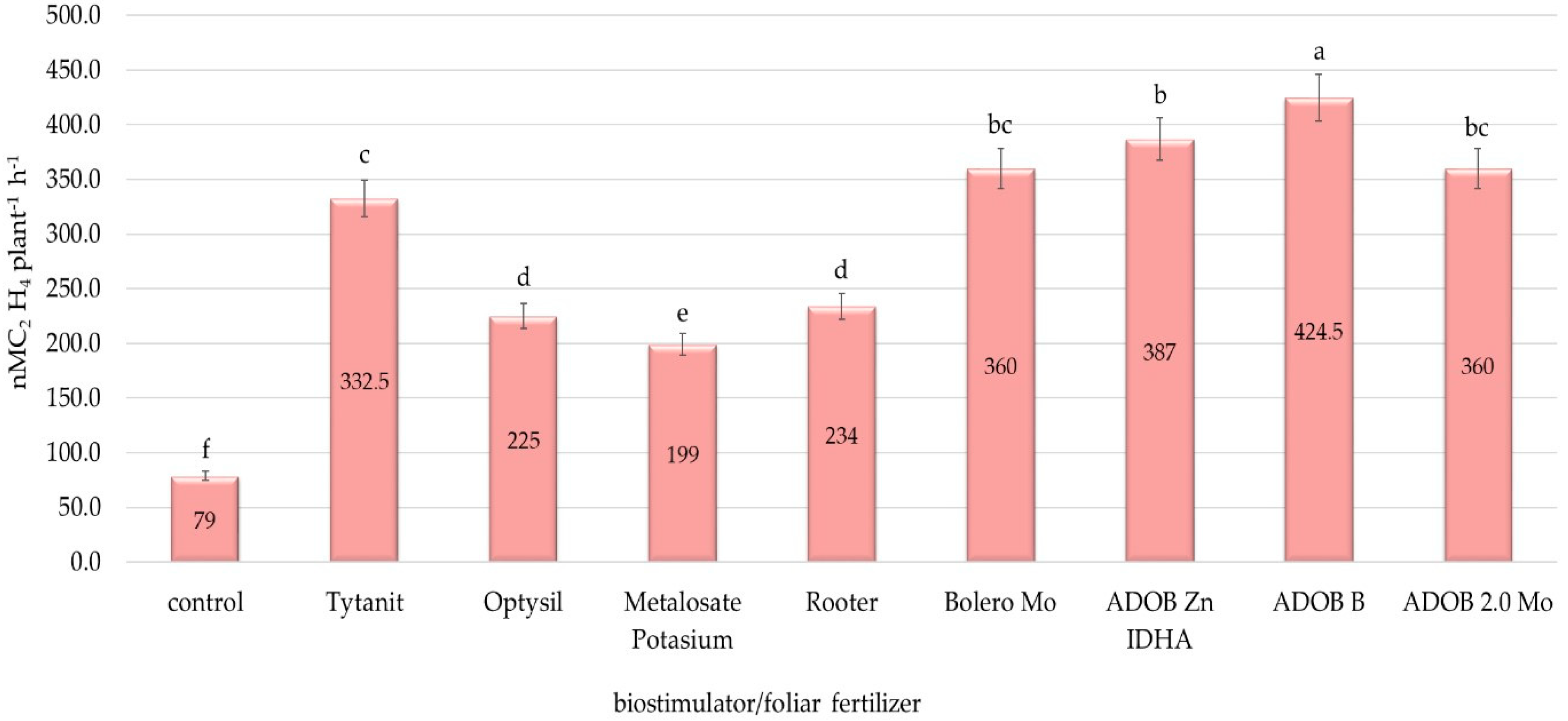 Agronomy 10 00150 g002 Agronomy 10 00150 g002