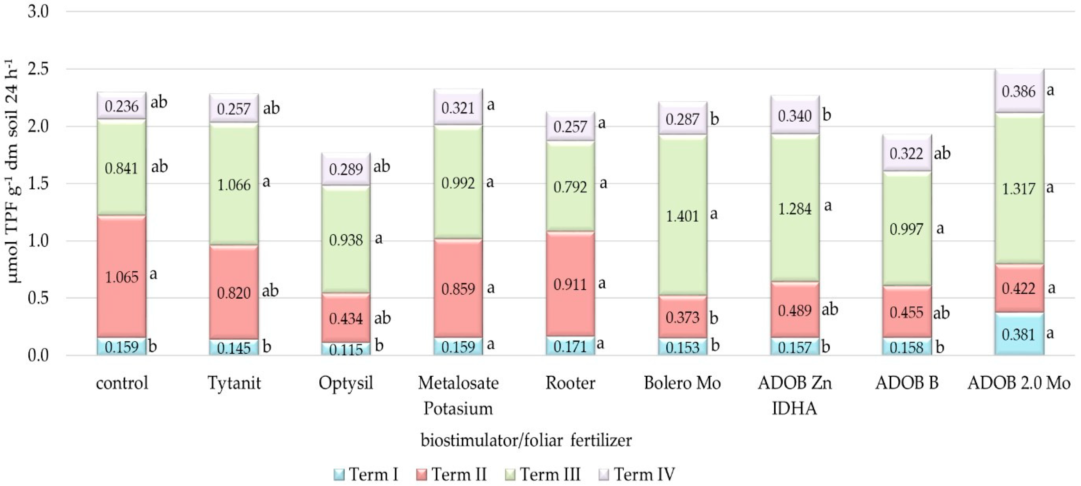 Agronomy 10 00150 g004 Agronomy 10 00150 g004