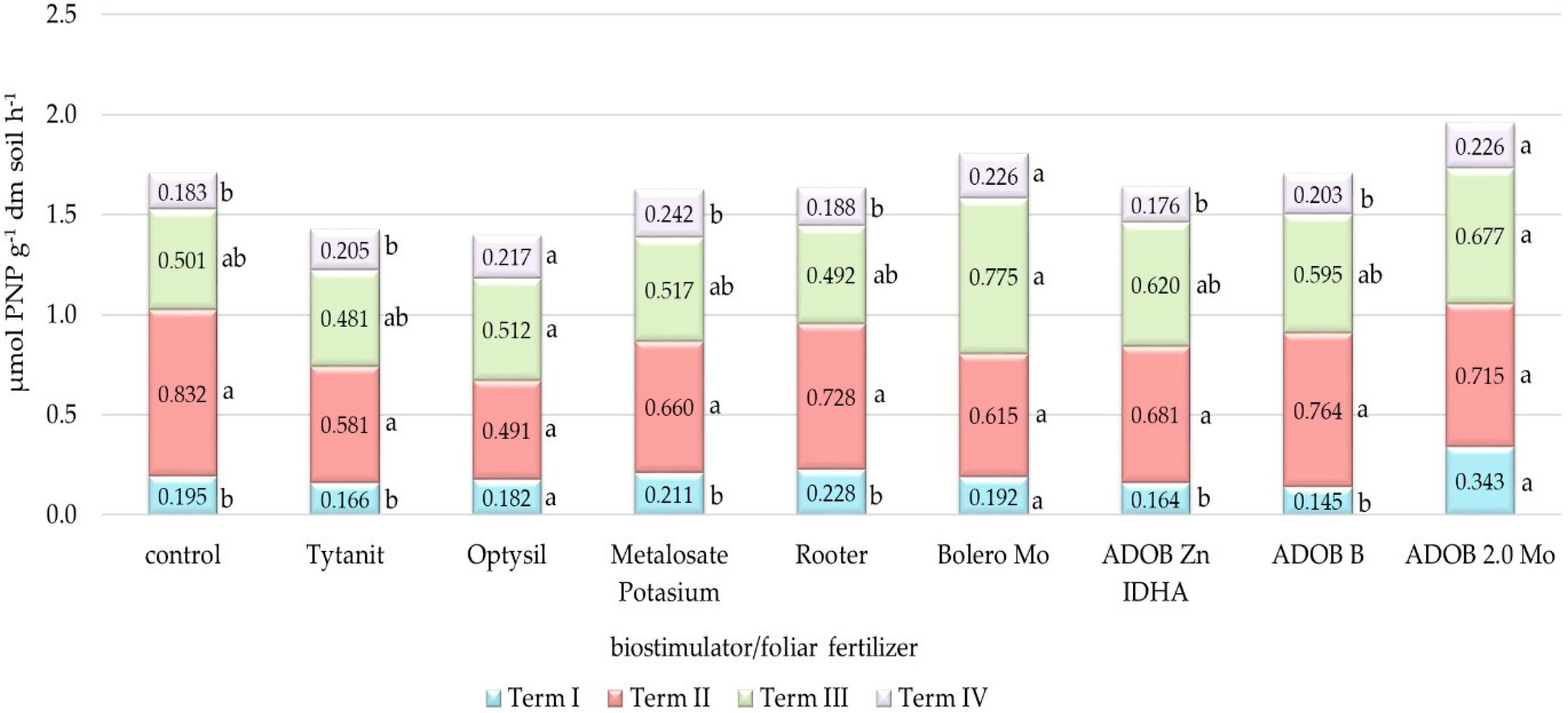 Agronomy 10 00150 g006 Agronomy 10 00150 g006