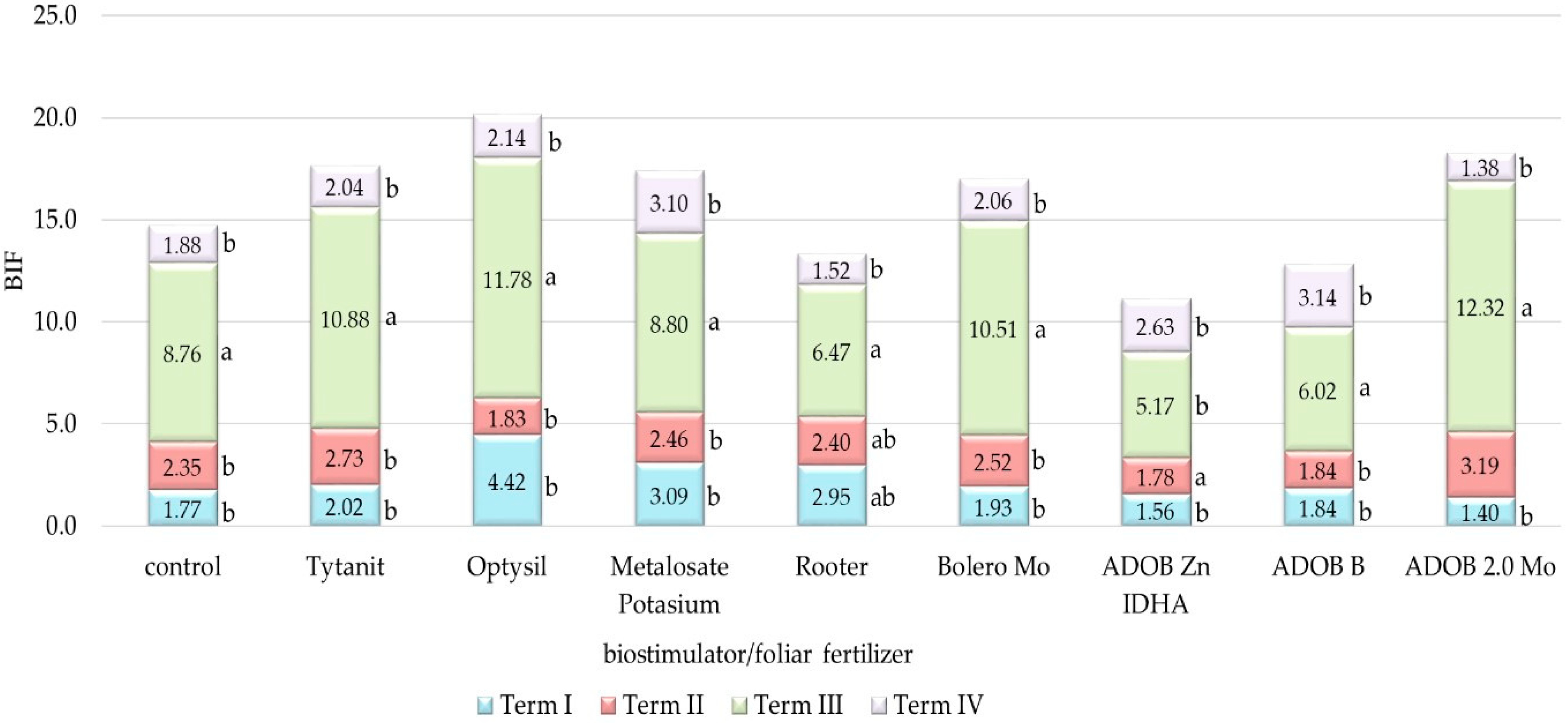 Agronomy 10 00150 g008 Agronomy 10 00150 g008