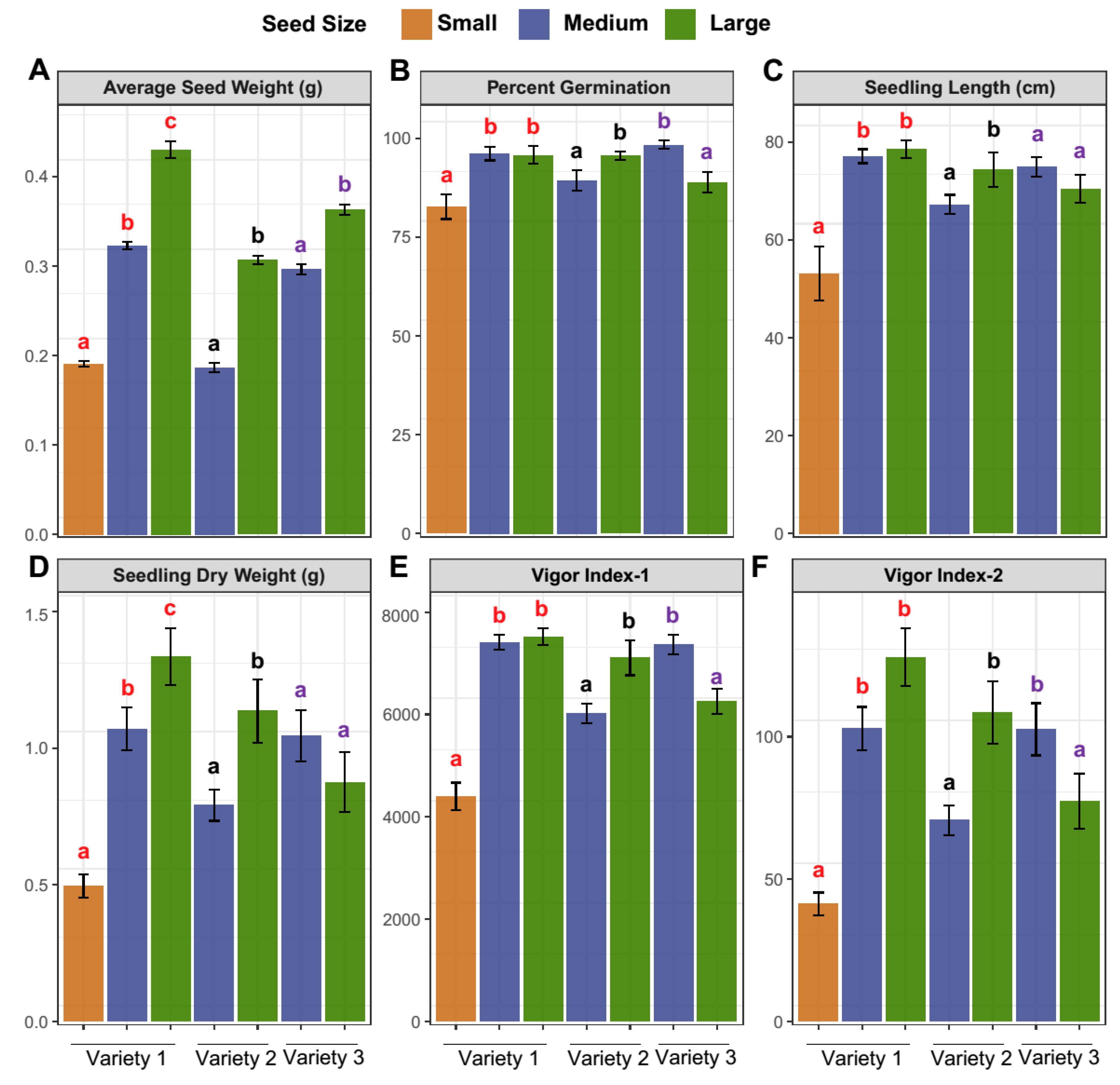 PDF) Effects of the size of sown seed on growth and yield of