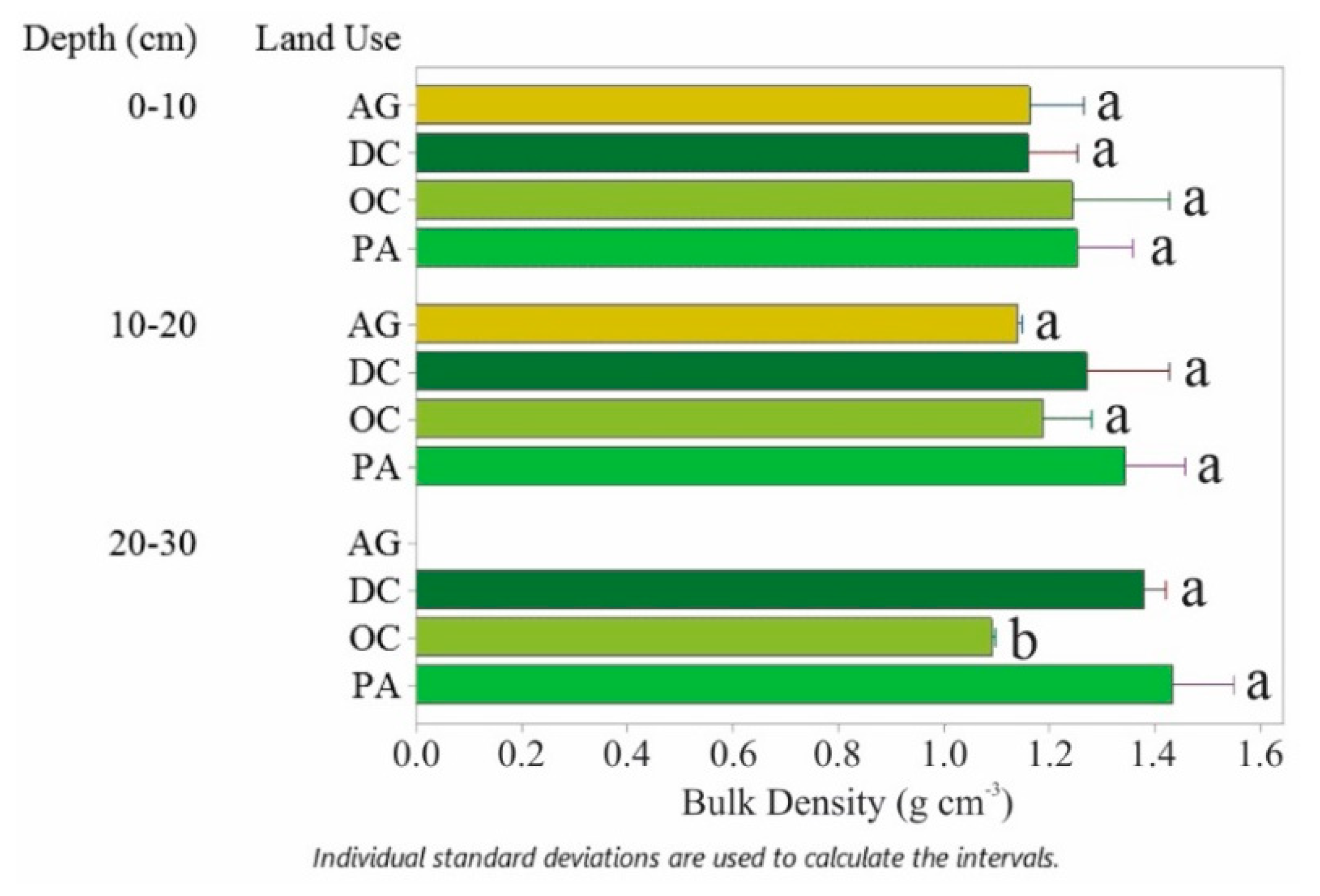 Agronomy Free Full Text Land Use Effect On Soil Carbon And Nitrogen Stock In A Seasonally Dry Tropical Forest Html