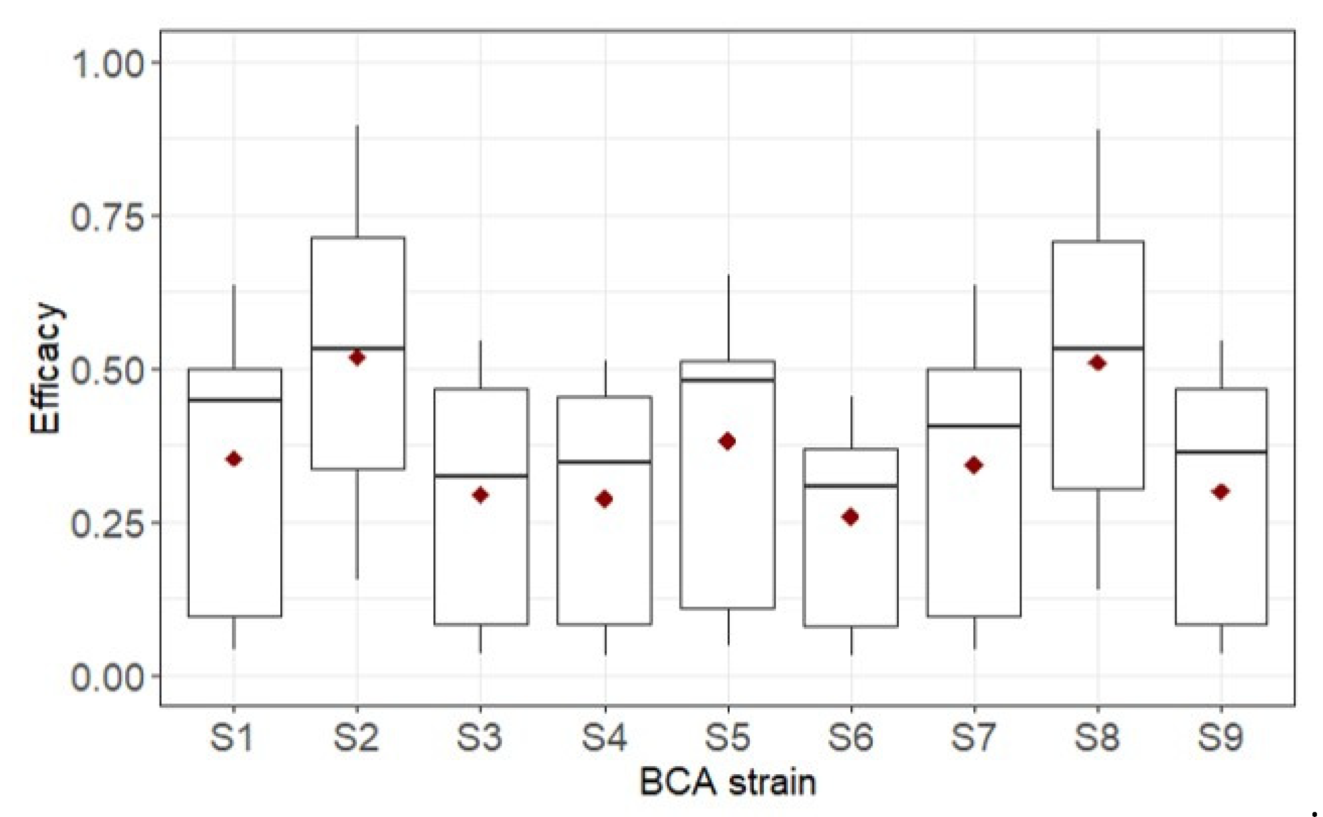 Agronomy 10 00222 g006 Agronomy 10 00222 g006