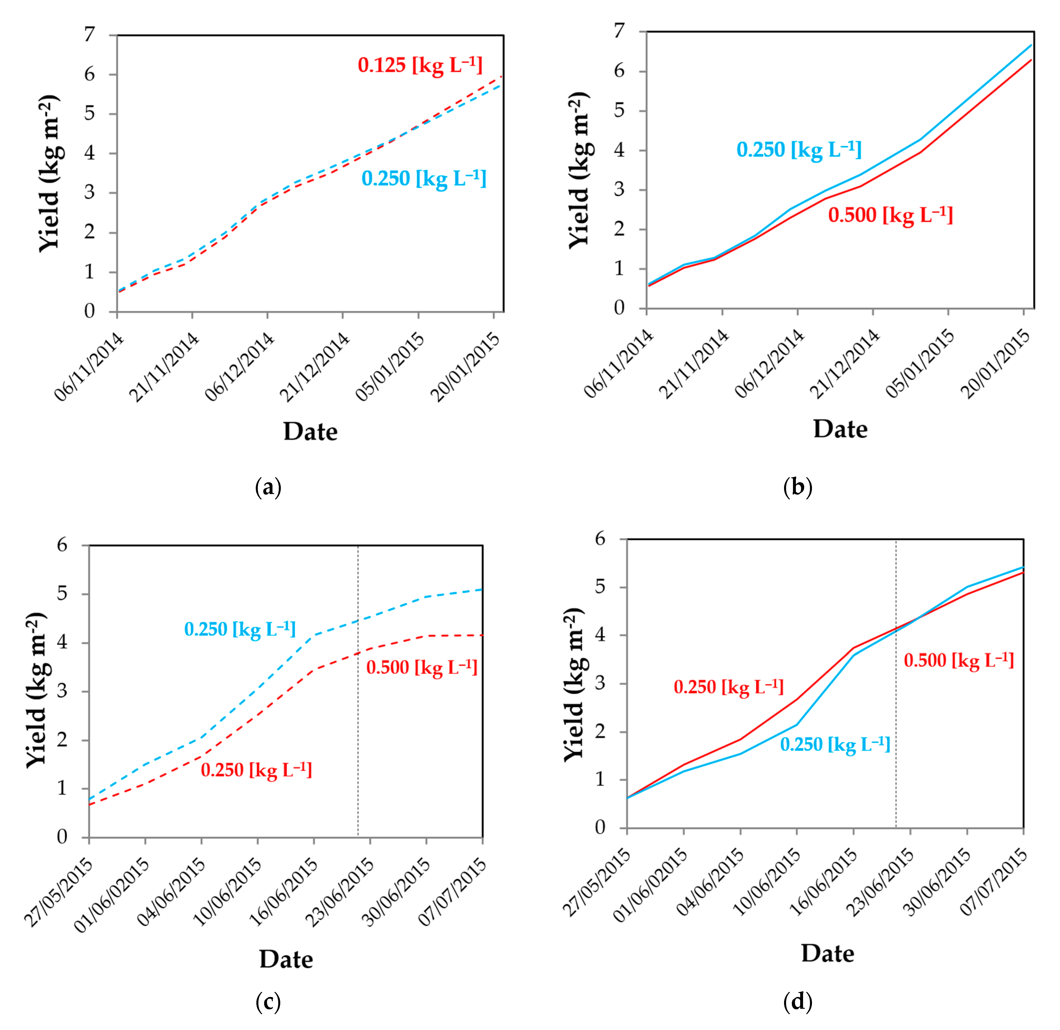 Agronomy 10 00237 g007