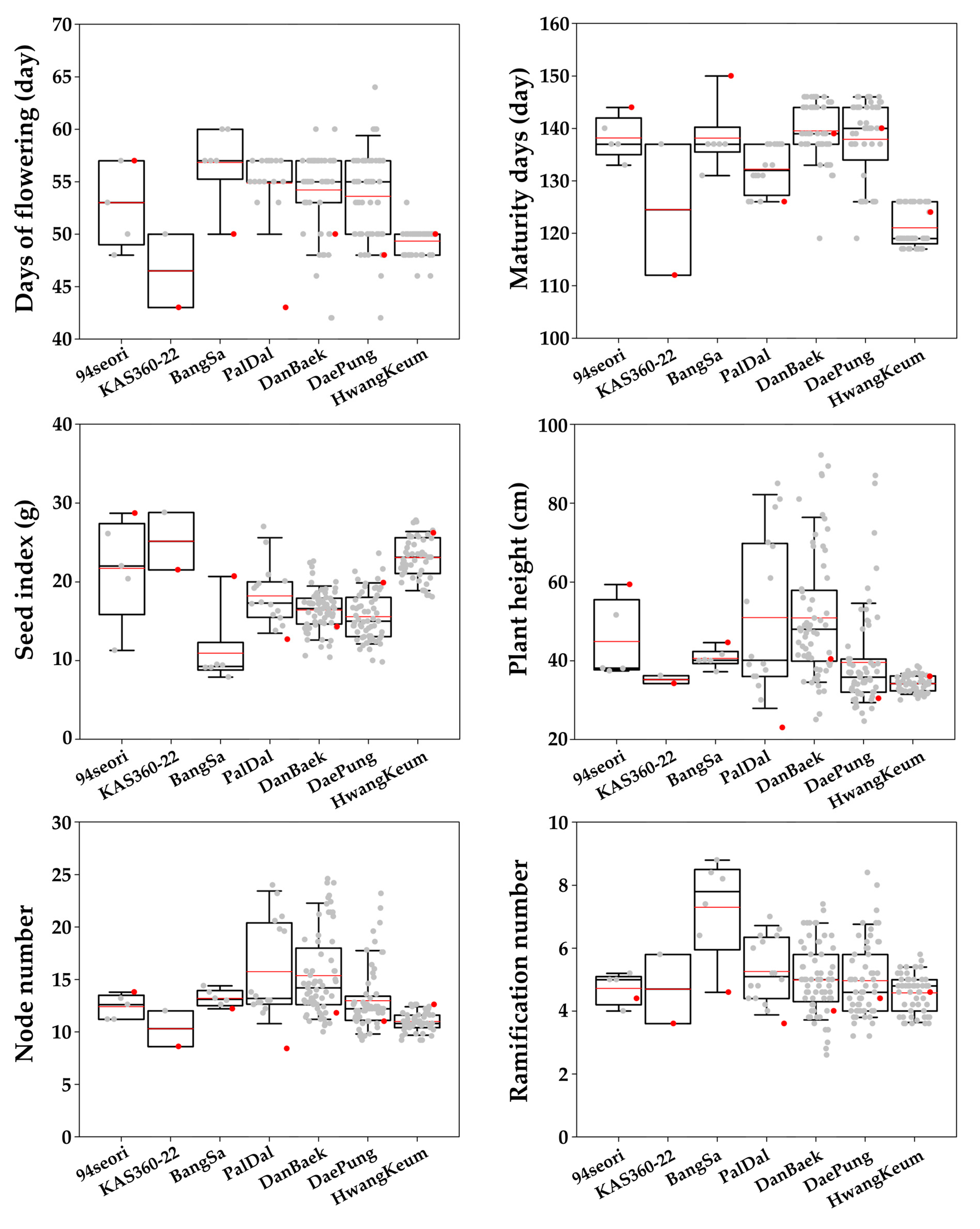 Agronomy 10 00253 g003 Agronomy 10 00253 g003