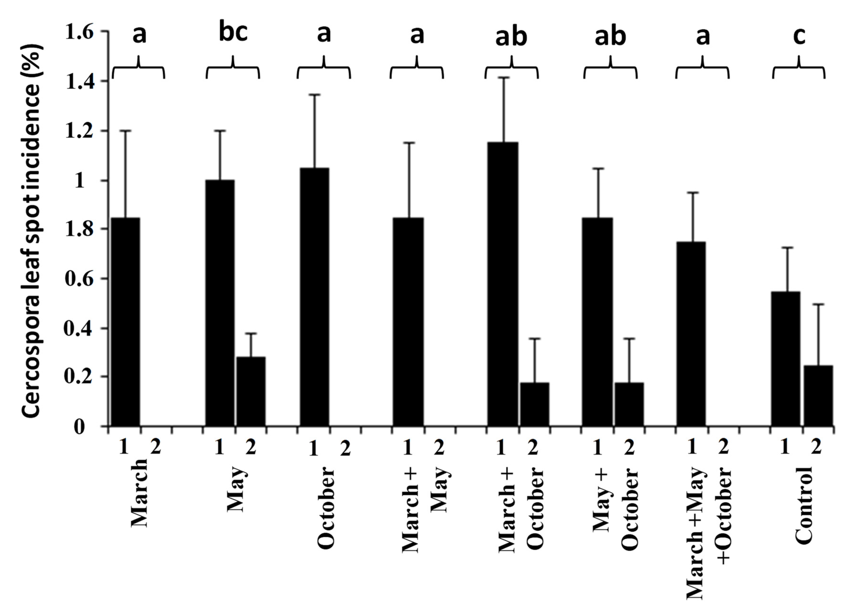 Agronomy 10 00271 g004 Agronomy 10 00271 g004