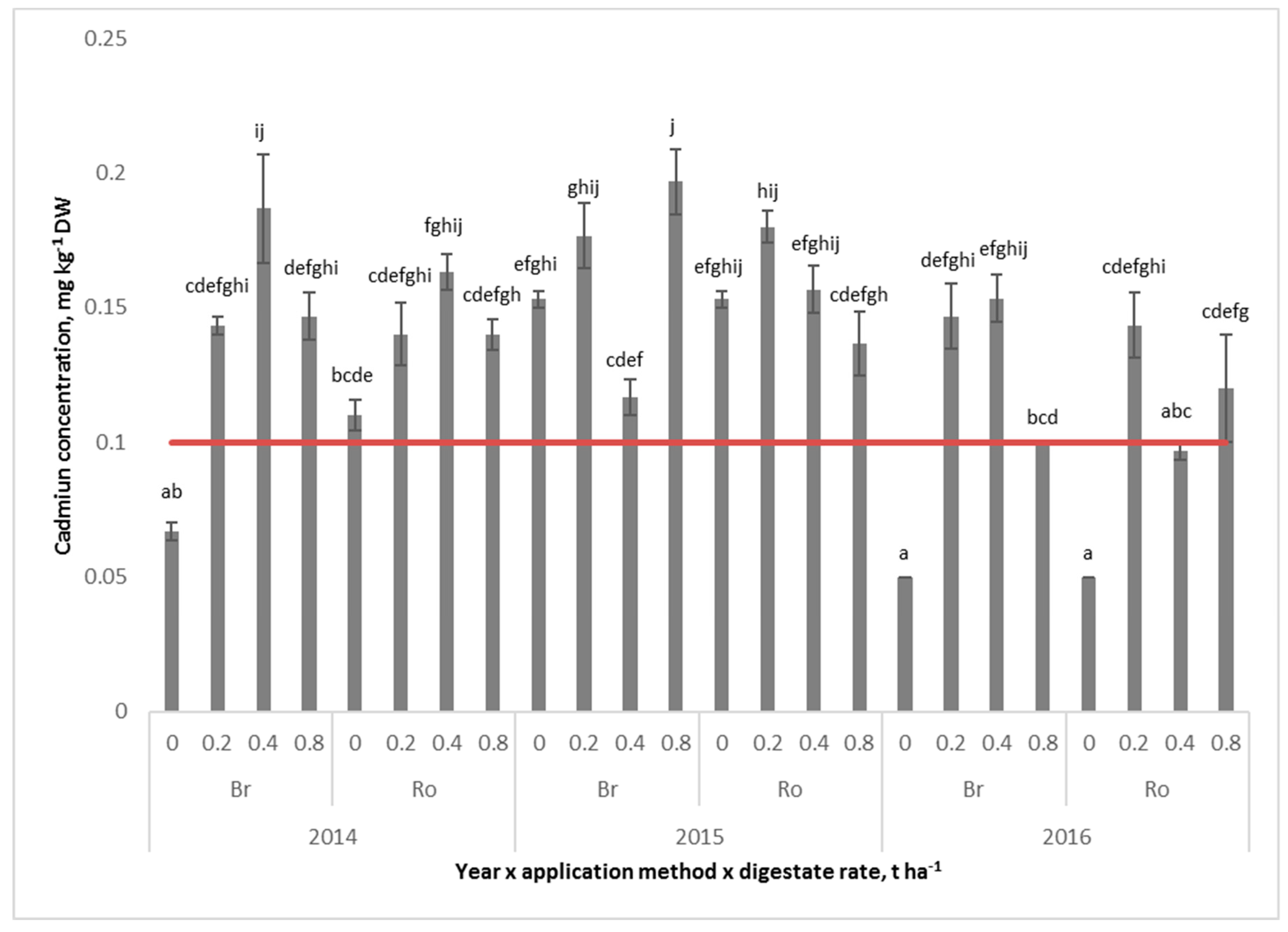 Agronomy 10 00275 g005