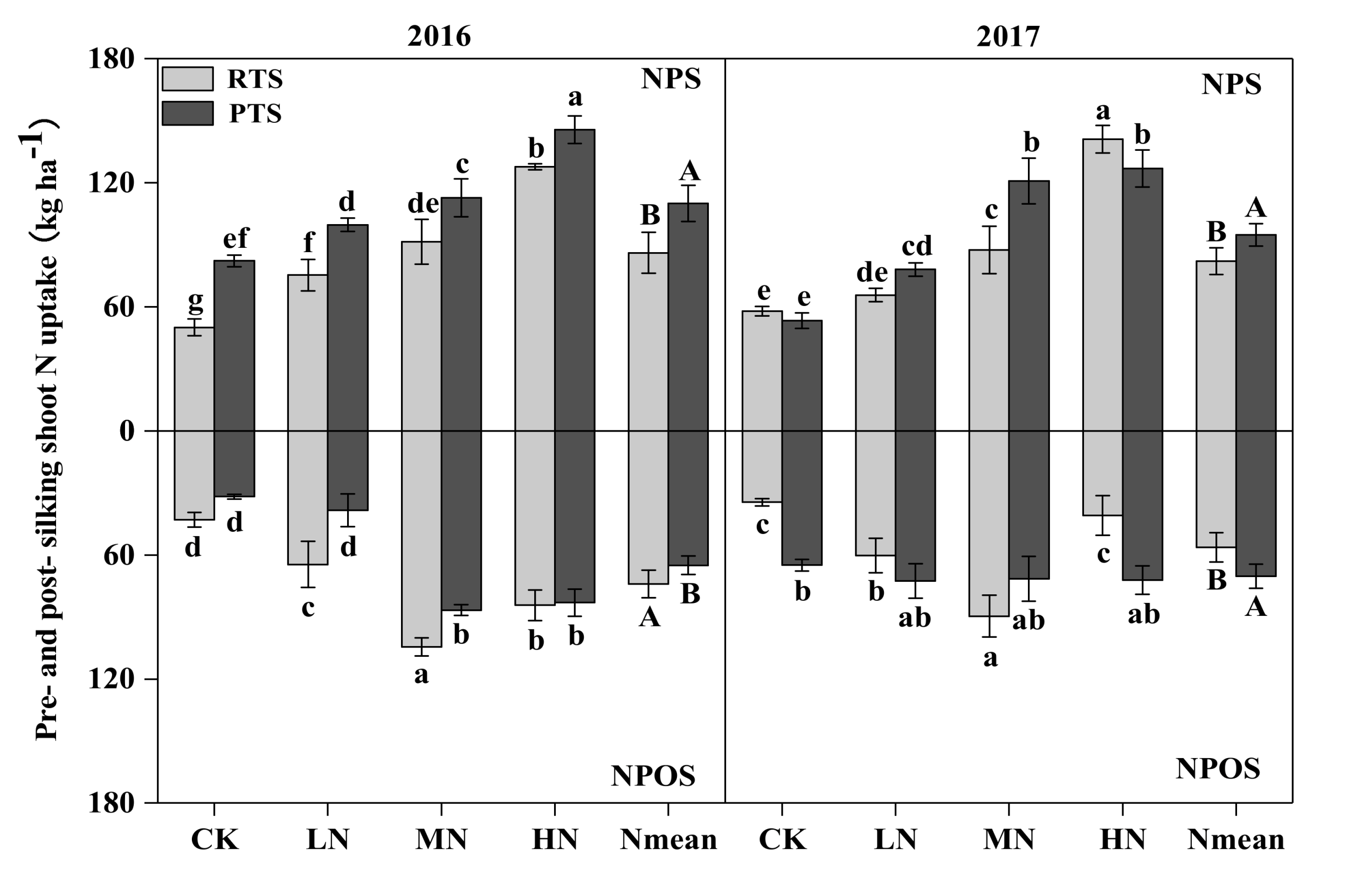 Agronomy 10 00324 g006 Agronomy 10 00324 g006
