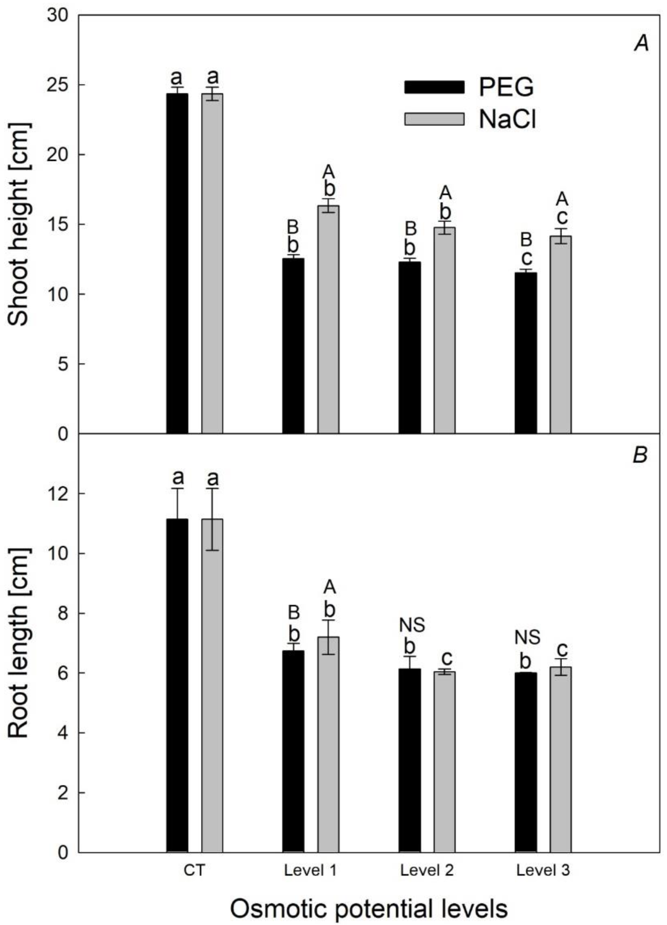 Agronomy 10 00325 g001 Agronomy 10 00325 g001
