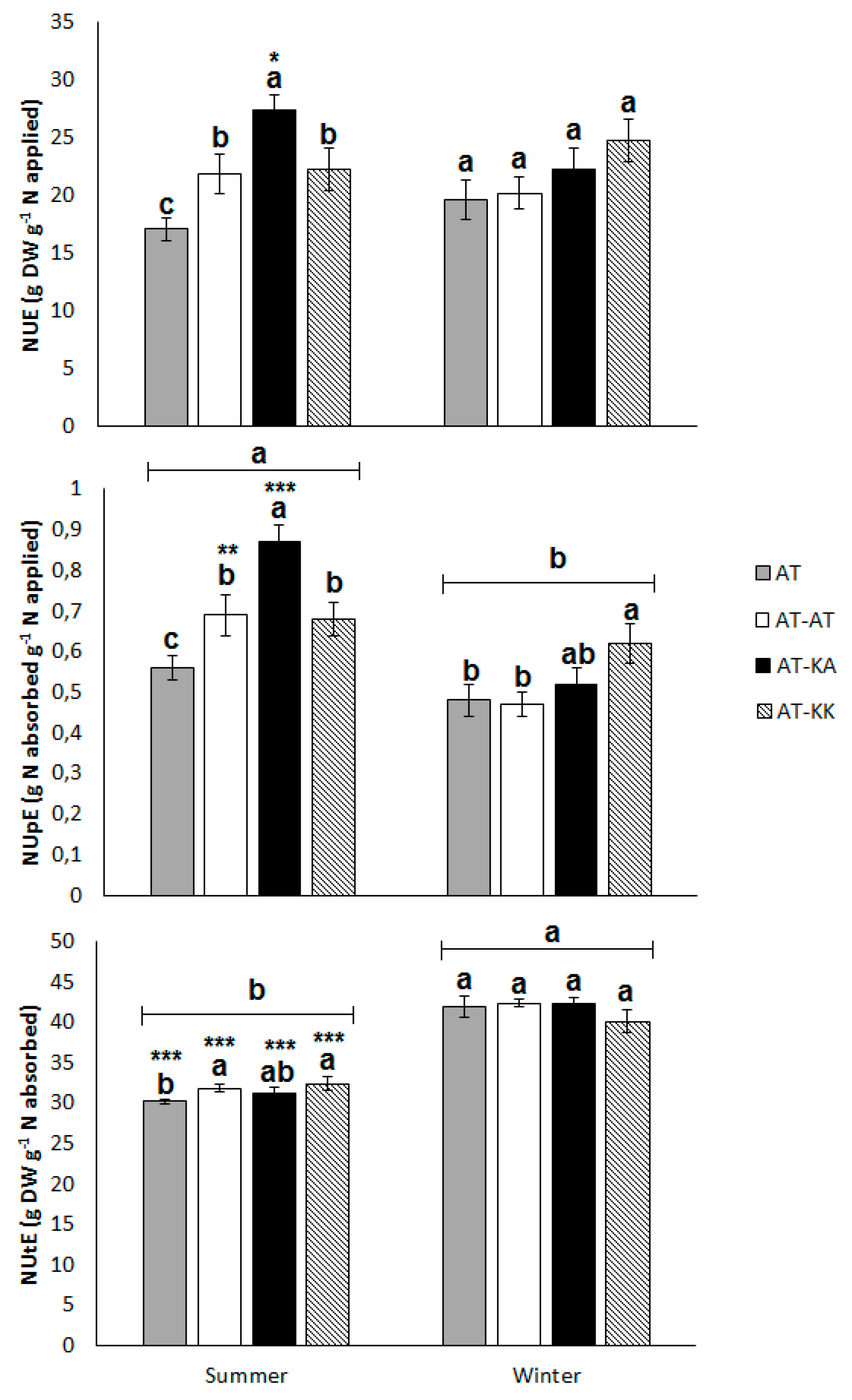 Agronomy 10 00350 g003 Agronomy 10 00350 g003