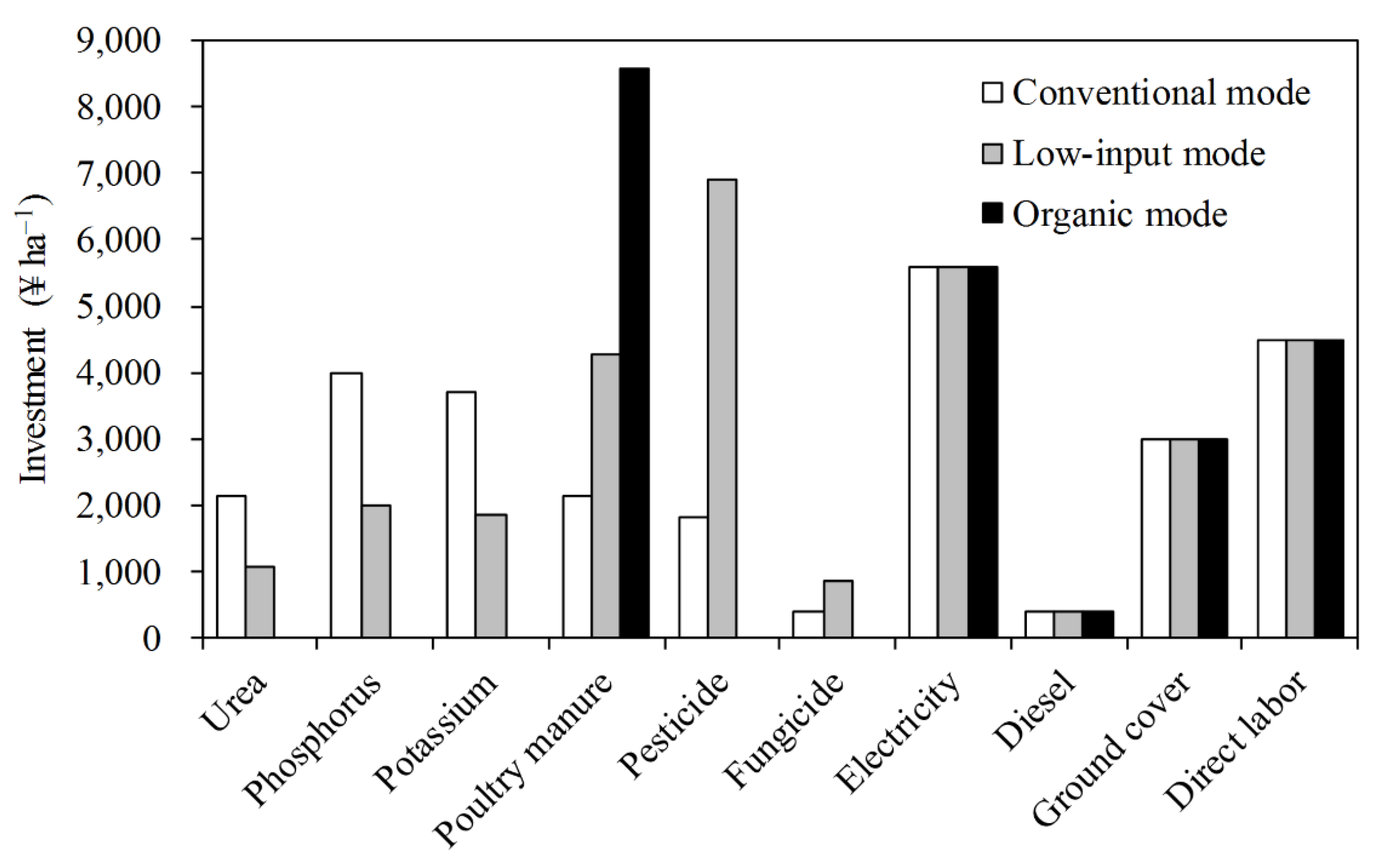 Agronomy 10 00361 g002 Agronomy 10 00361 g002