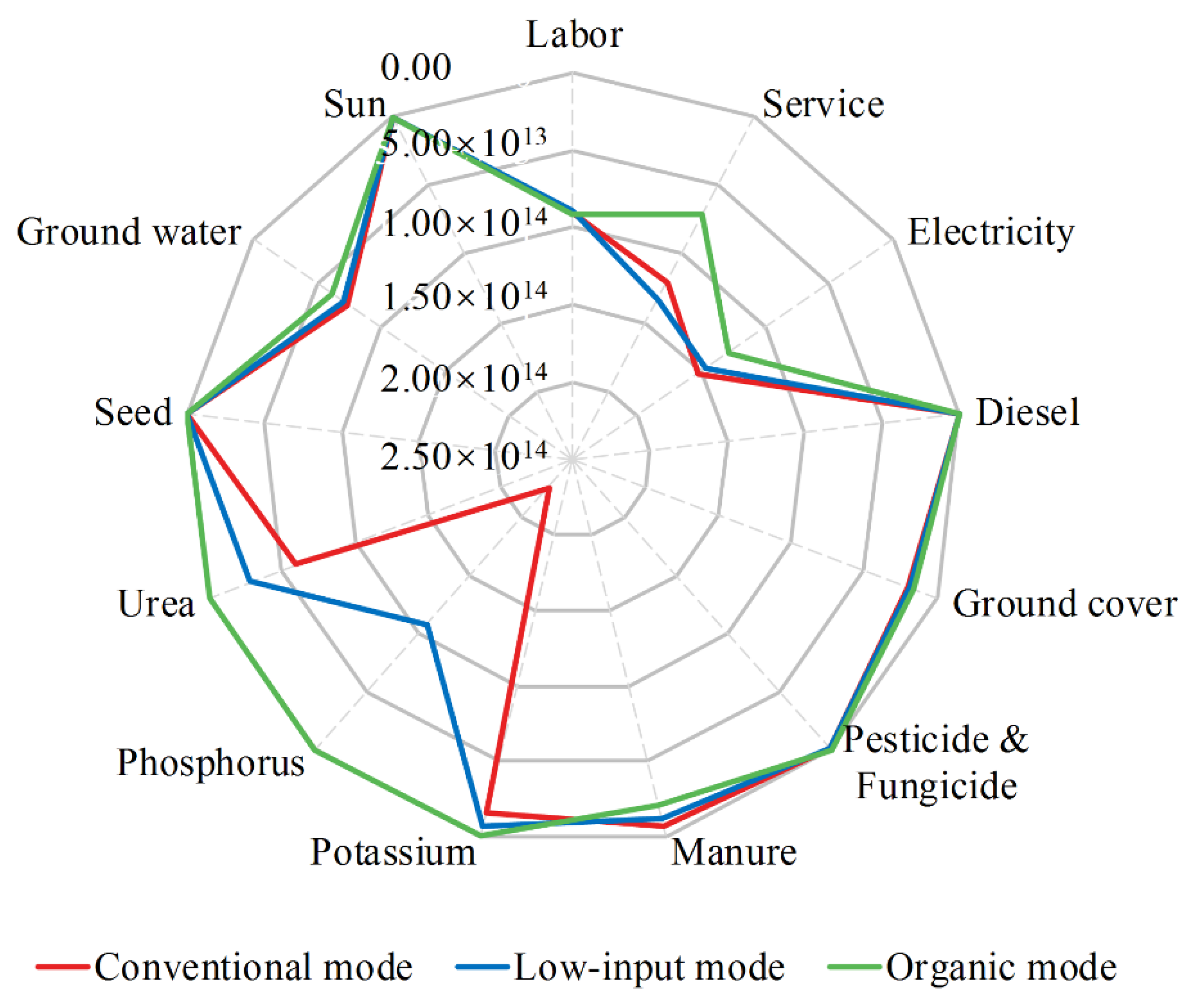 Agronomy 10 00361 g003 Agronomy 10 00361 g003