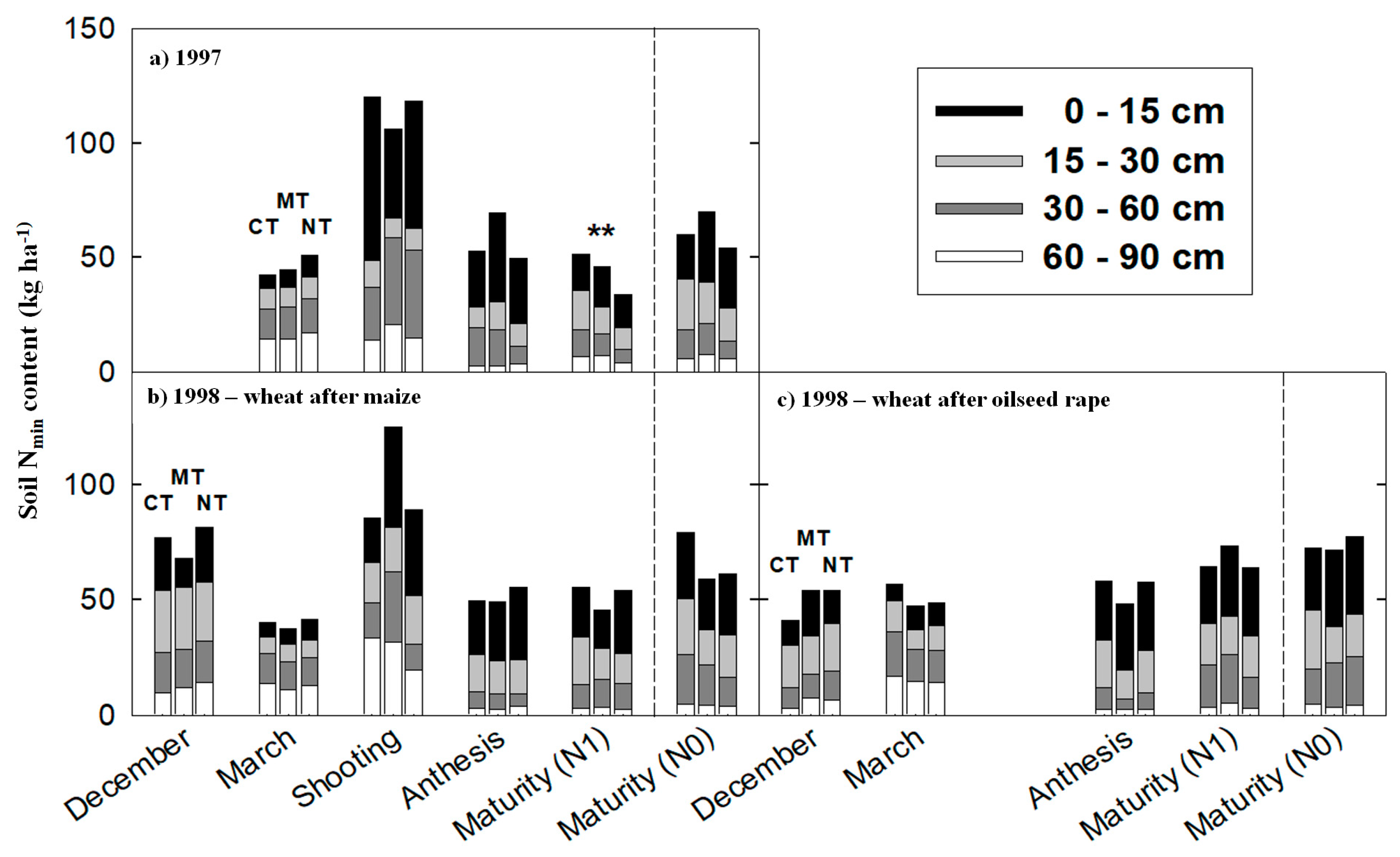 agronomy free full text nitrogen rate increase not required for no till wheat in cool and humid conditions html