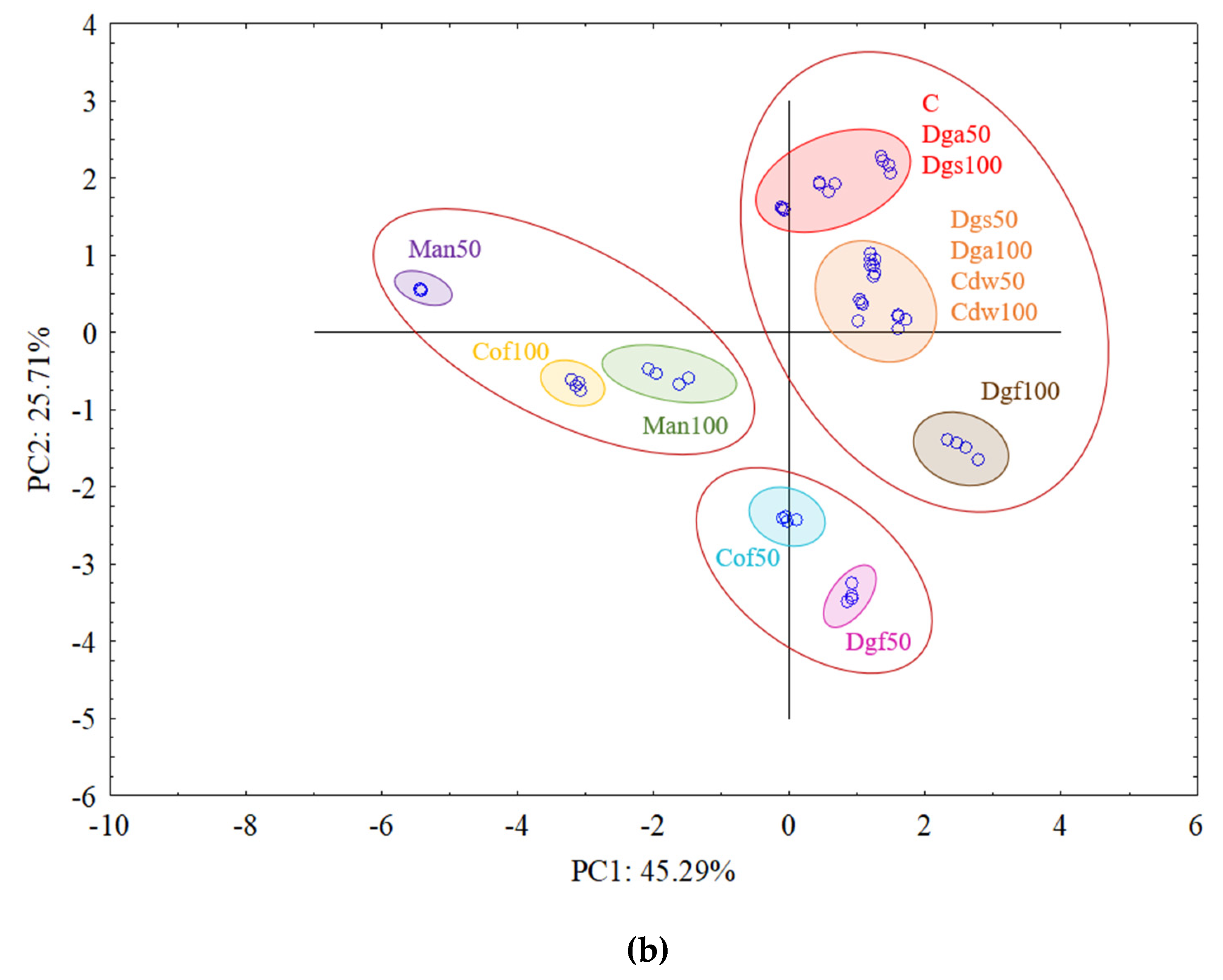 Agronomy 10 00546 g005b