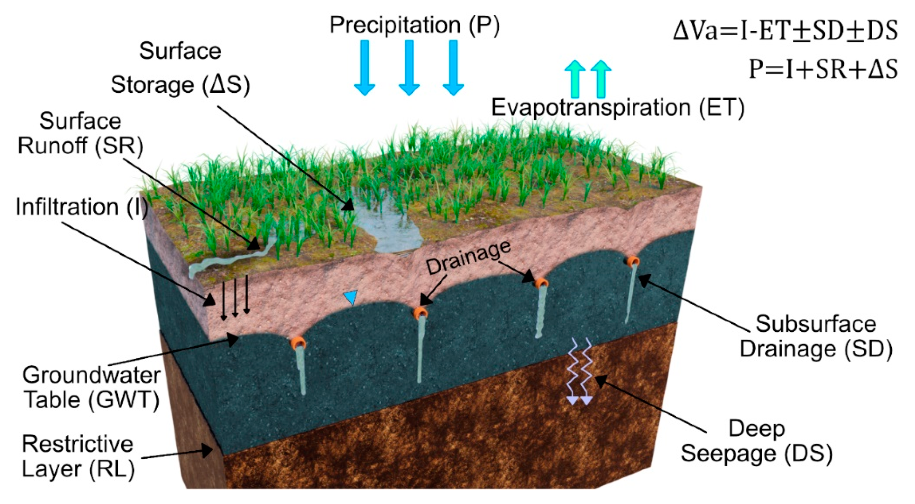 Agronomy | Free Full-Text | The Effect of Climate Change on Controlled  Drainage Effectiveness in the Context of Groundwater Dynamics, Surface, and  Drainage Outflows. Central-Western Poland Case Study | HTML