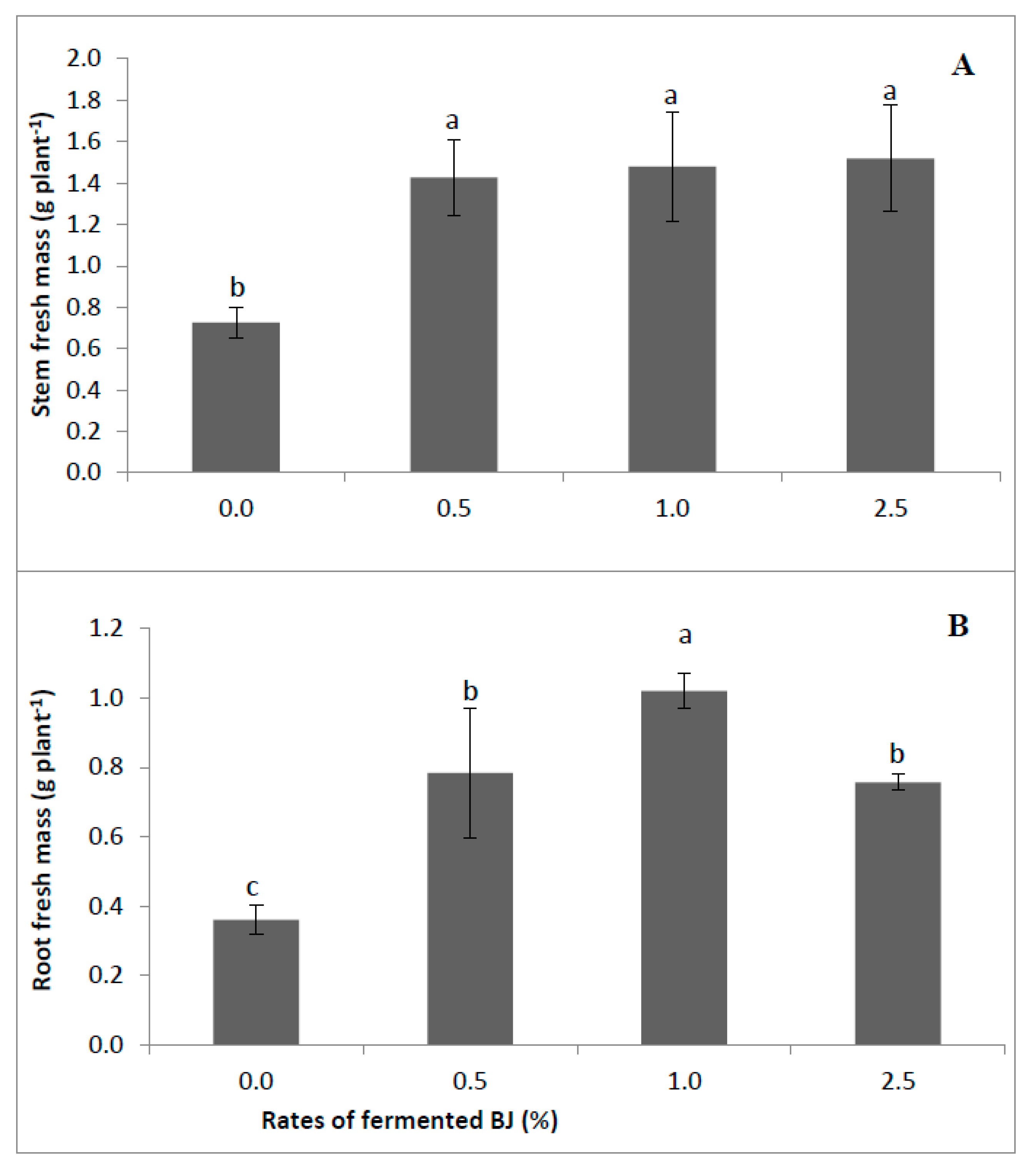 Agronomy 10 00657 g003 Agronomy 10 00657 g003