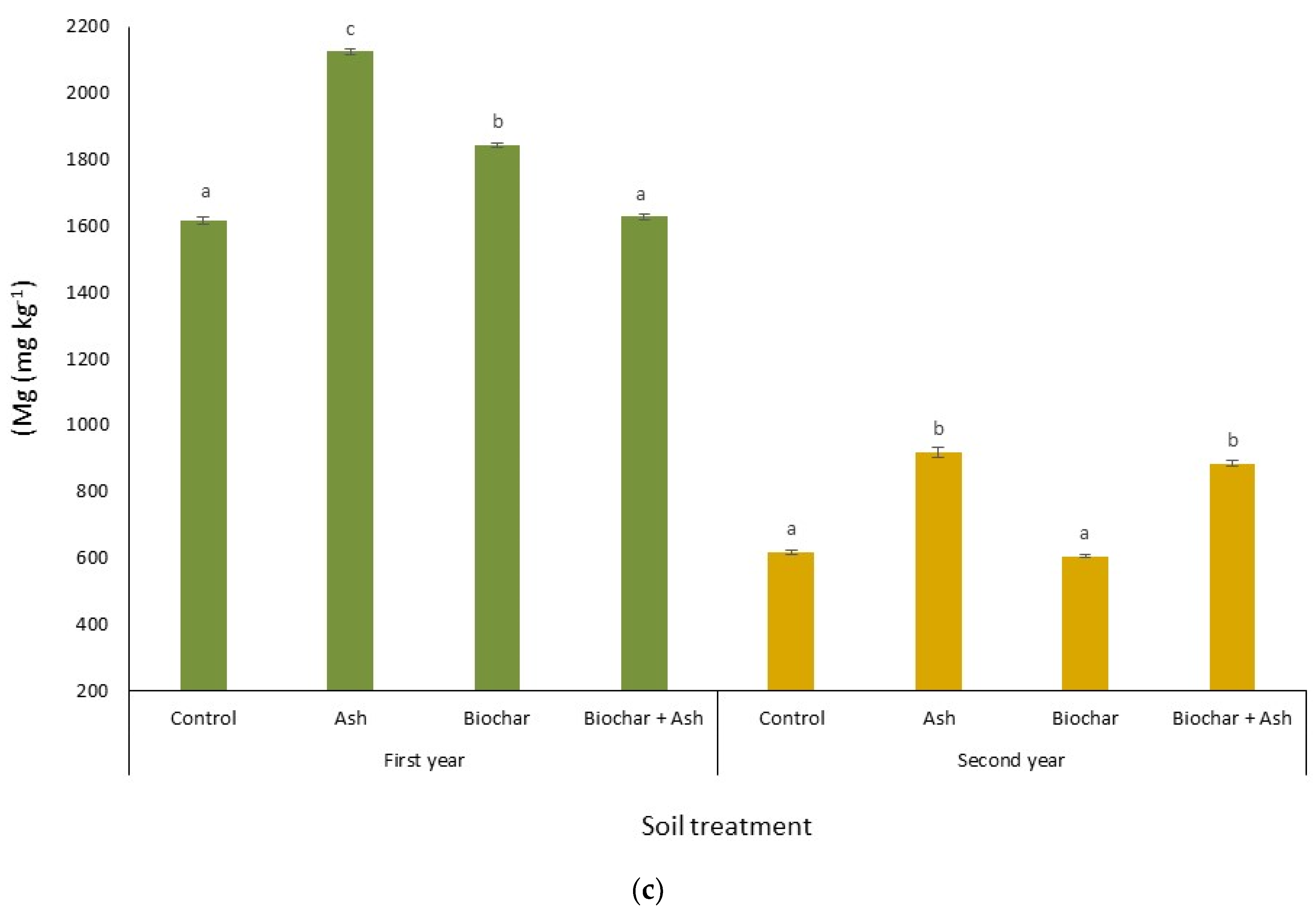 Agronomy 10 00660 g005b