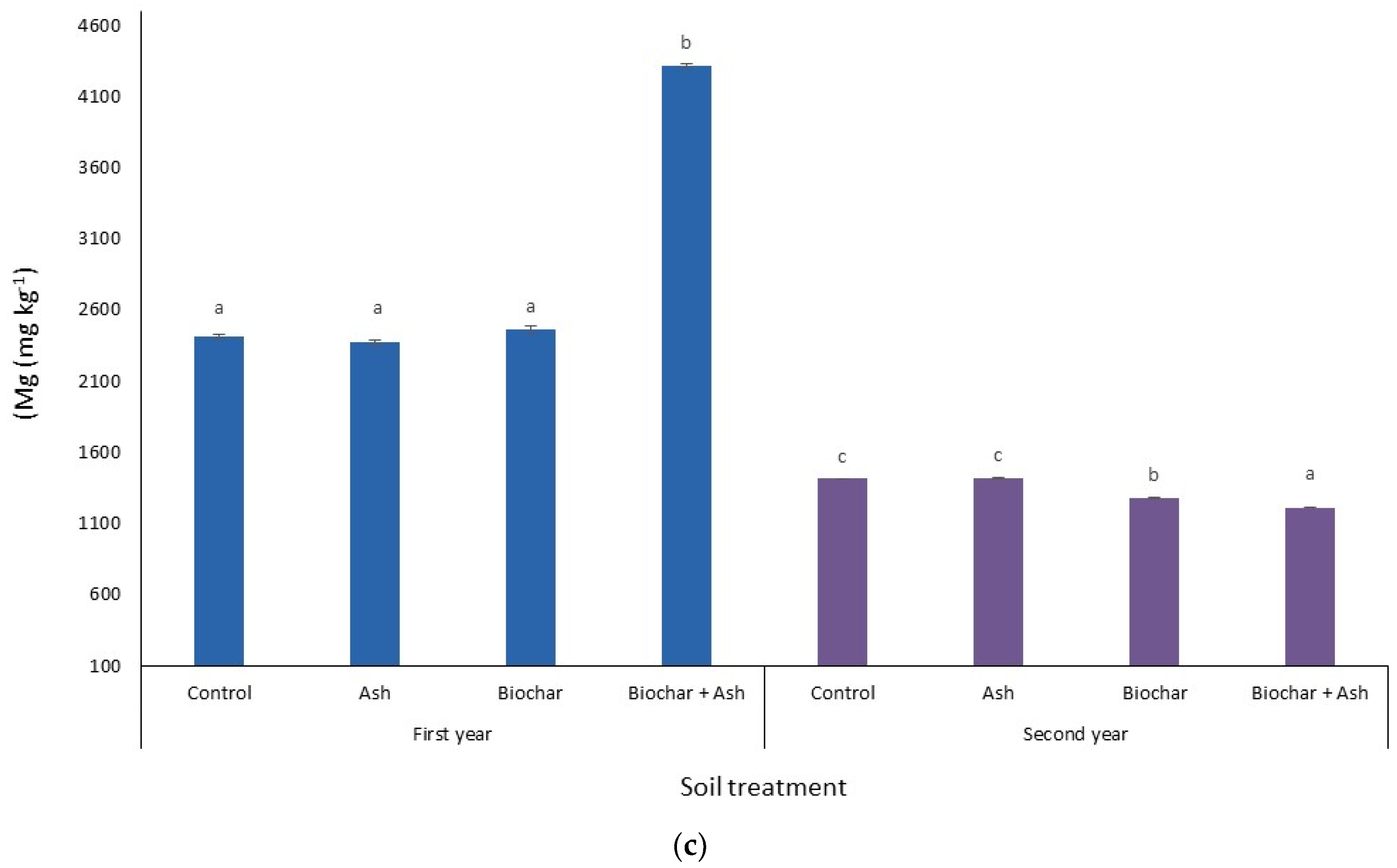 Agronomy 10 00660 g006b
