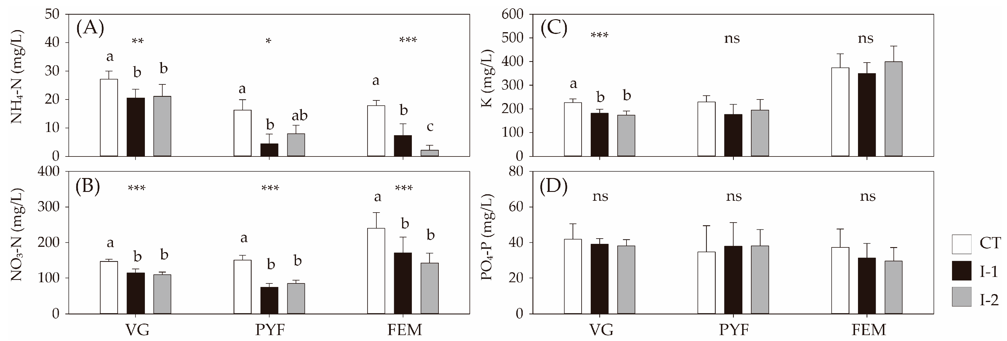 Agronomy Free Full Text Quality Improvement Of Netted Melon Cucumis Melo L Var Reticulatus Through Precise Nitrogen And Potassium Management In A Hydroponic System Html