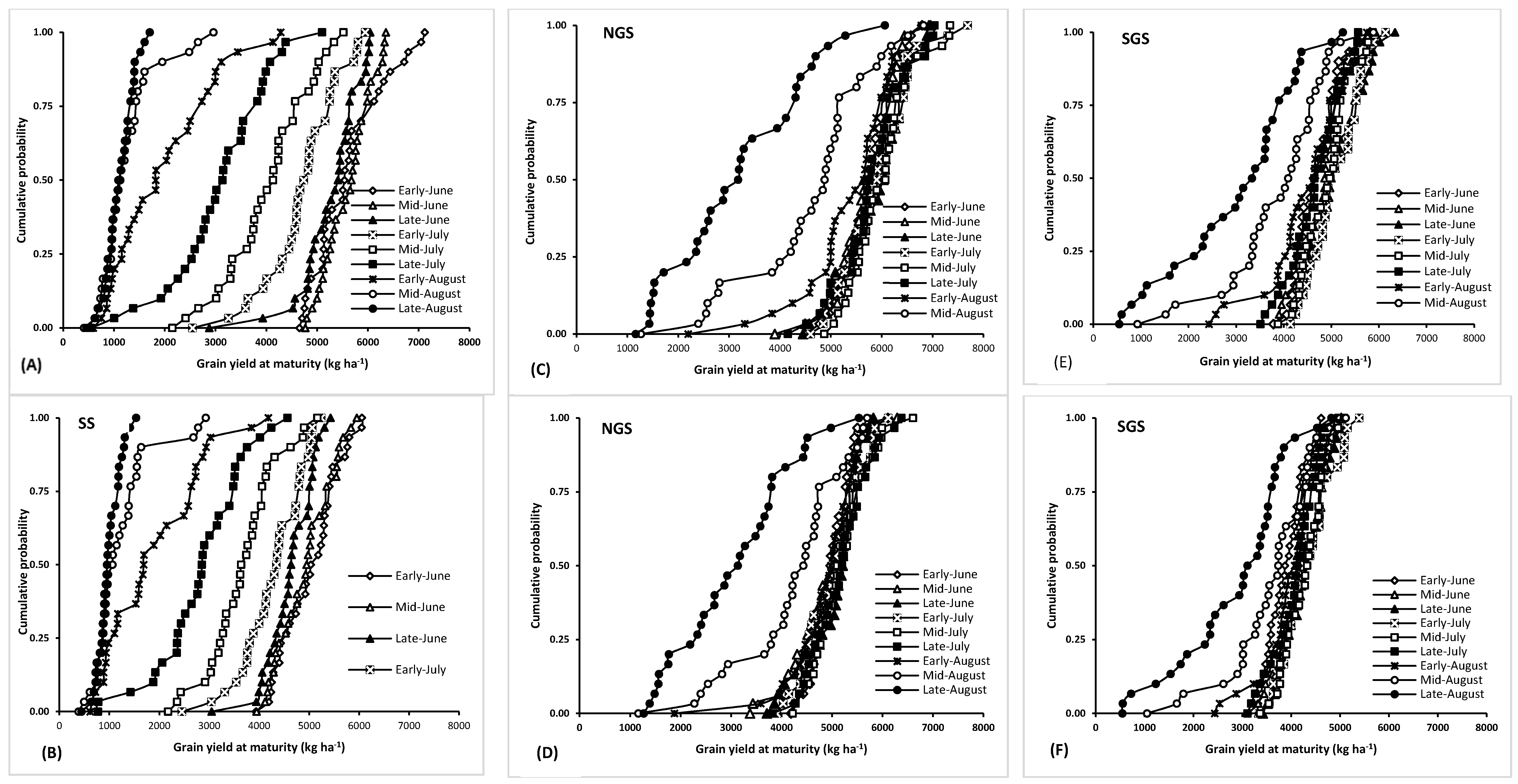 Agronomy Free Full Text Modeling Planting Date Effects On Intermediate Maturing Maize In Contrasting Environments In The Nigerian Savanna An Application Of Dssat Model Html