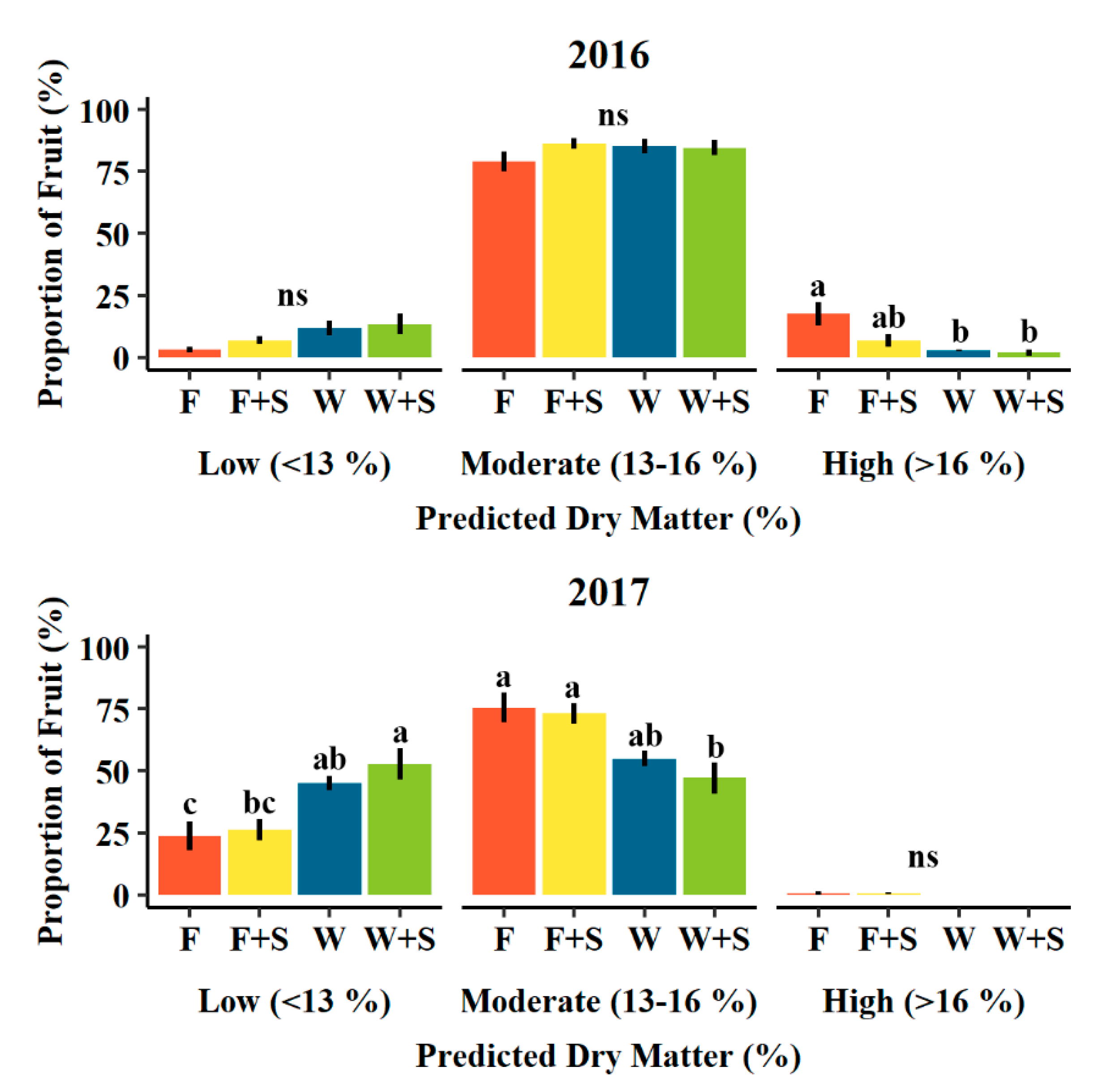 Agronomy 10 00897 g006 Agronomy 10 00897 g006