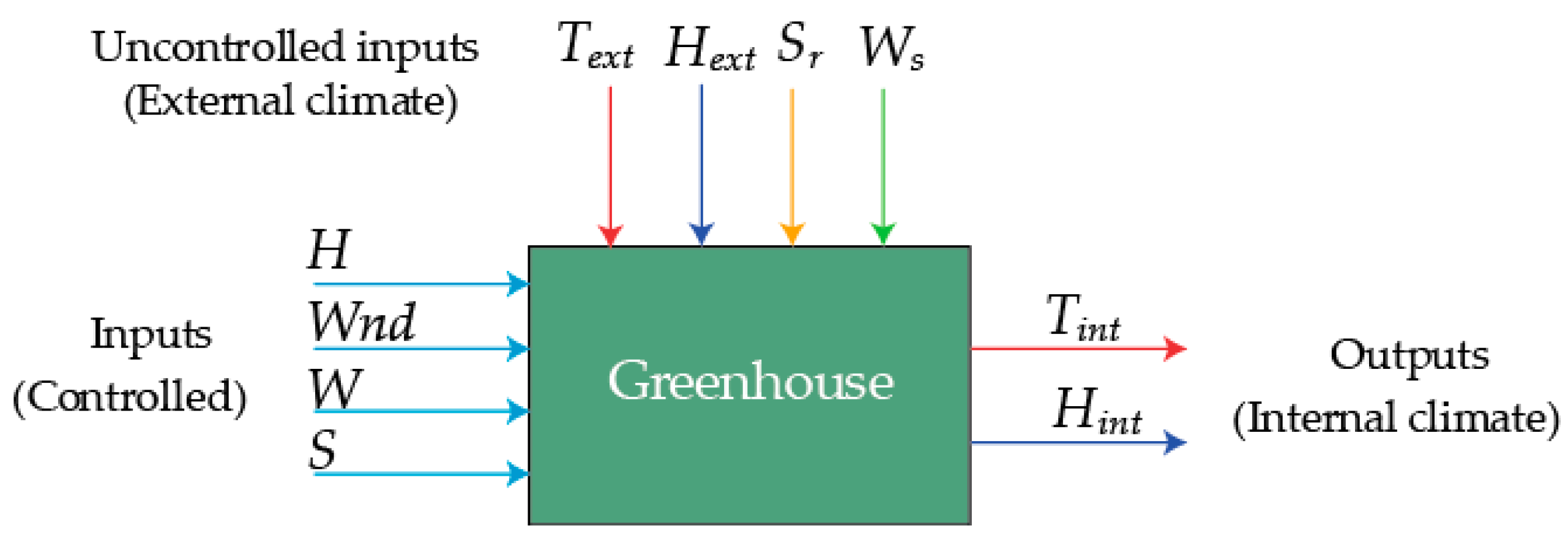 Two Stage Thermostat - Control Heating and Cooling Rimol Greenhouses