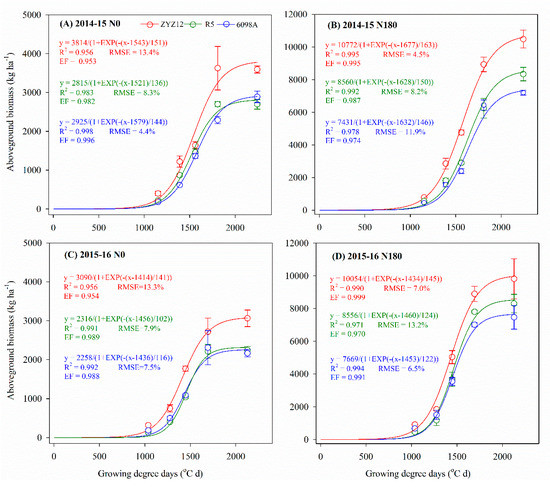 Agronomy Free Full Text Dynamics Of Growth And Nitrogen Capture In Winter Oilseed Rape Hybrid And Line Cultivars Under Contrasting N Supply Html