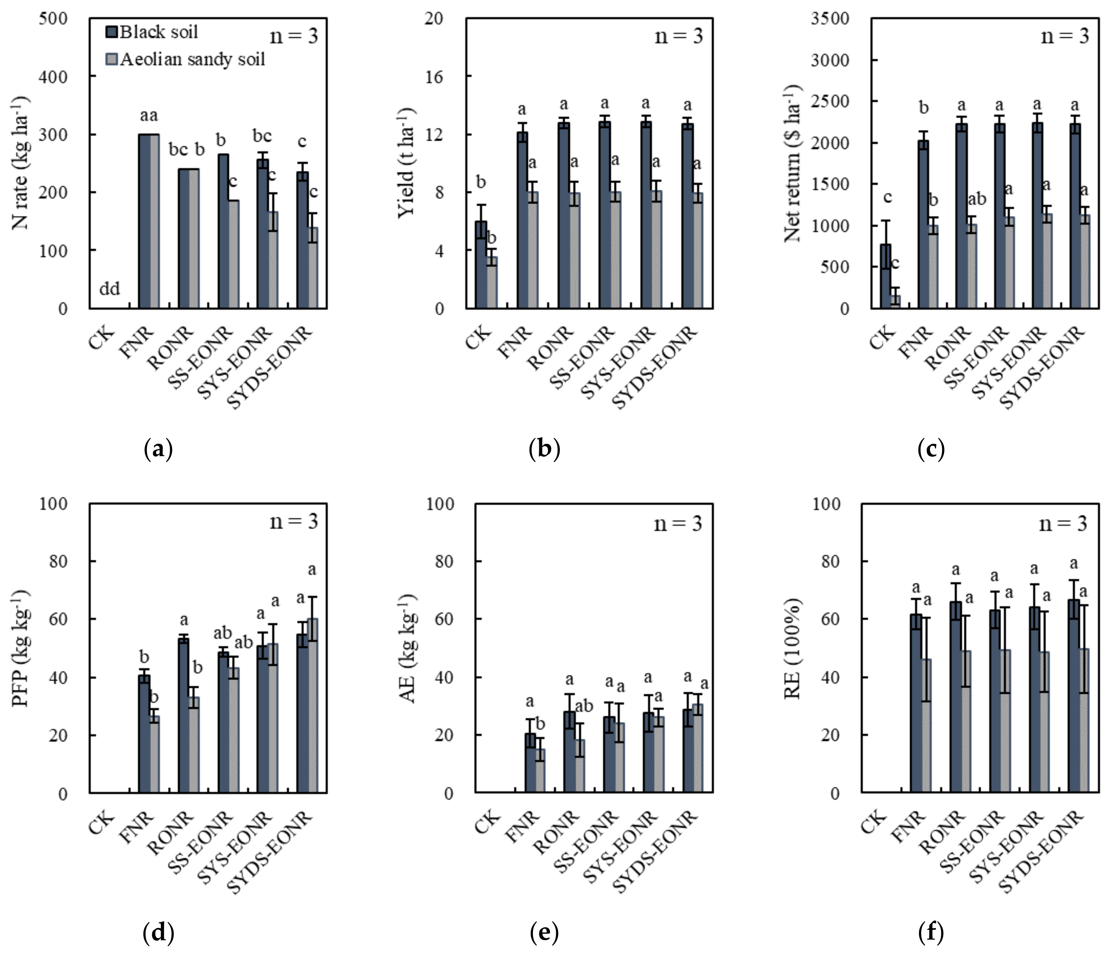 Agronomy Free Full Text Economic Optimal Nitrogen Rate Variability Of Maize In Response To Soil And Weather Conditions Implications For Site Specific Nitrogen Management Html