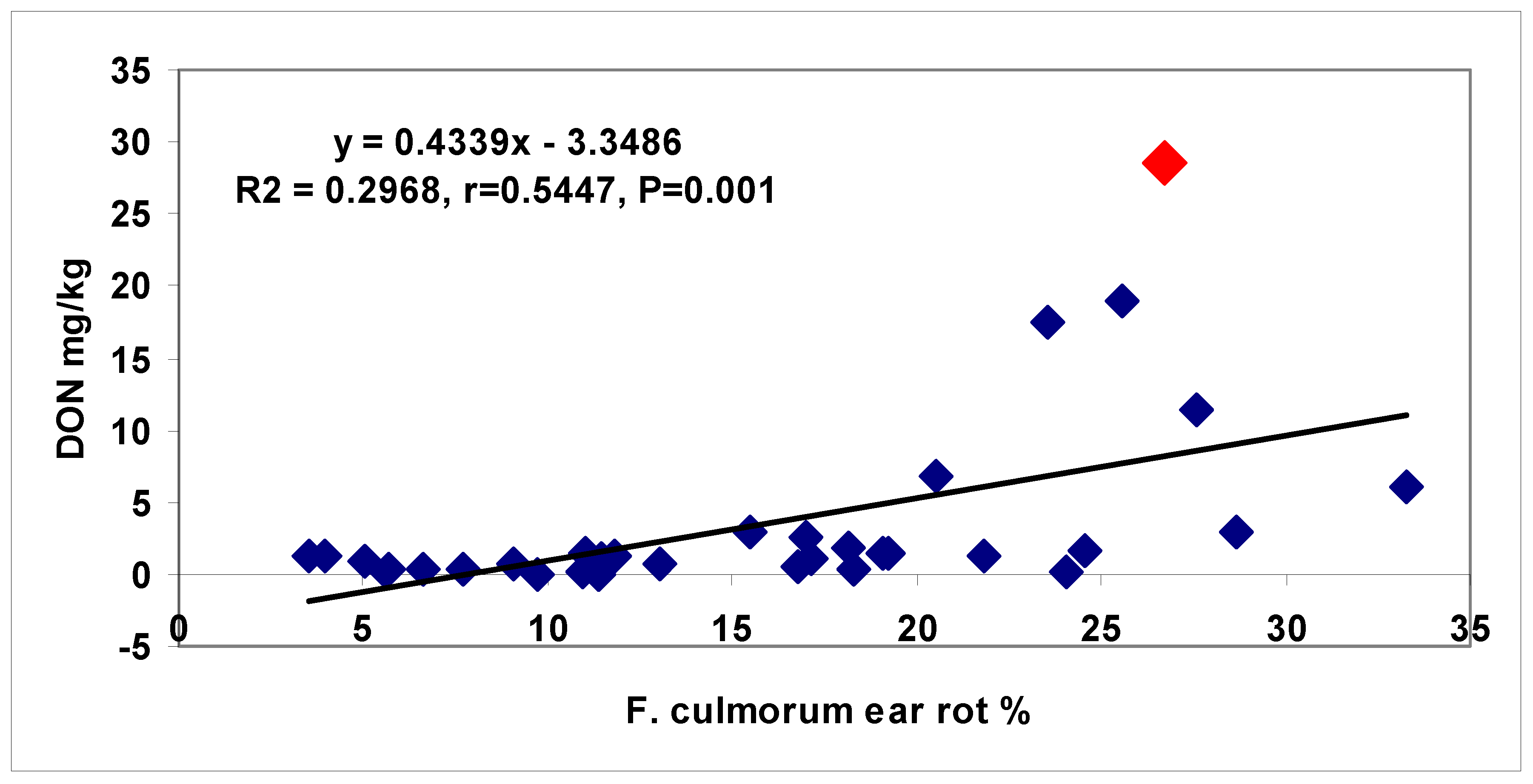 Agronomy Free Full Text Resistance Of Maize Hybrids To Fusarium Graminearum F Culmorum And F Verticillioides Ear Rots With Toothpick And Silk Channel Inoculation As Well As Their Toxin Production Html