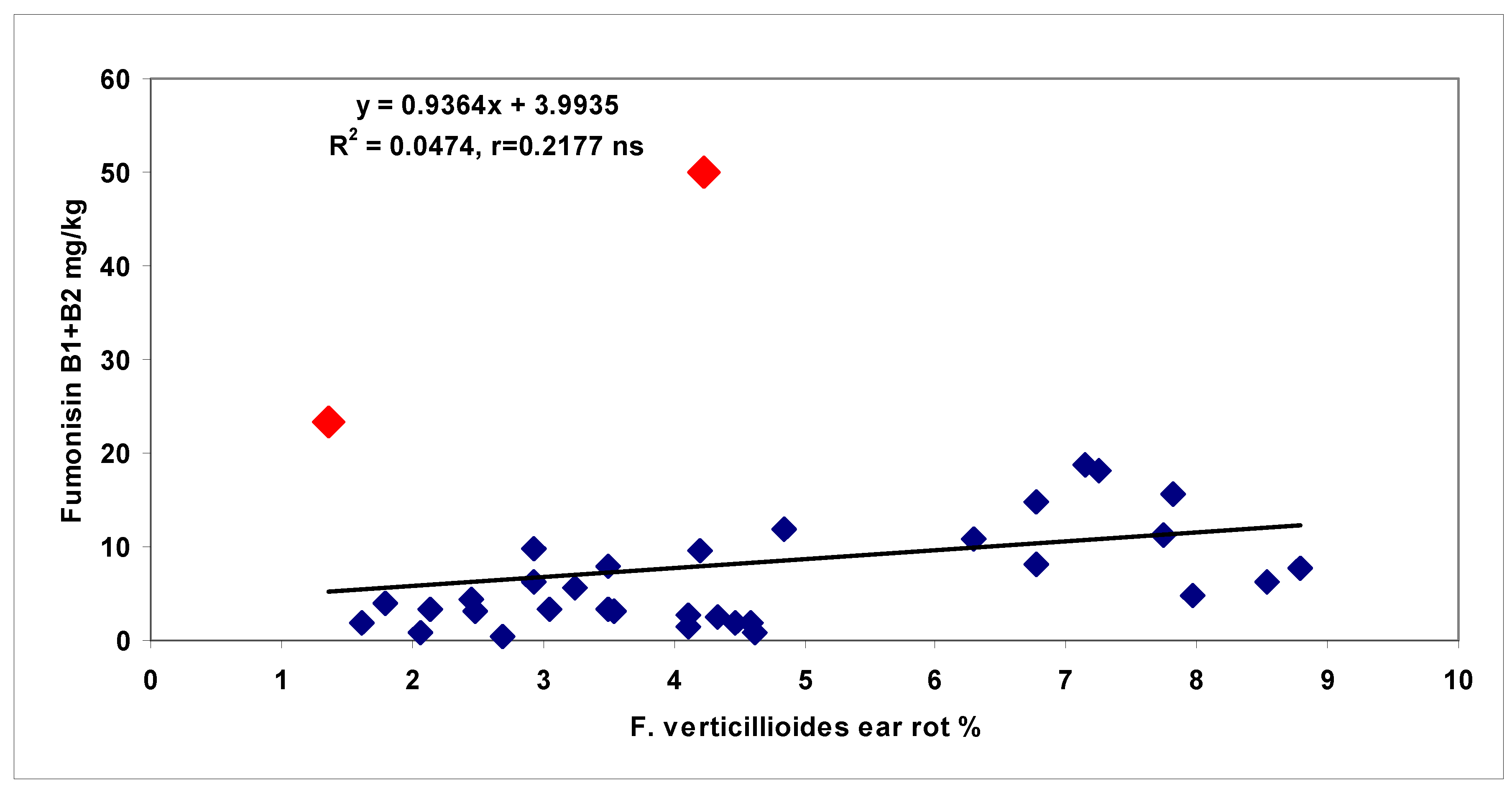 Agronomy Free Full Text Resistance Of Maize Hybrids To Fusarium Graminearum F Culmorum And F Verticillioides Ear Rots With Toothpick And Silk Channel Inoculation As Well As Their Toxin Production Html