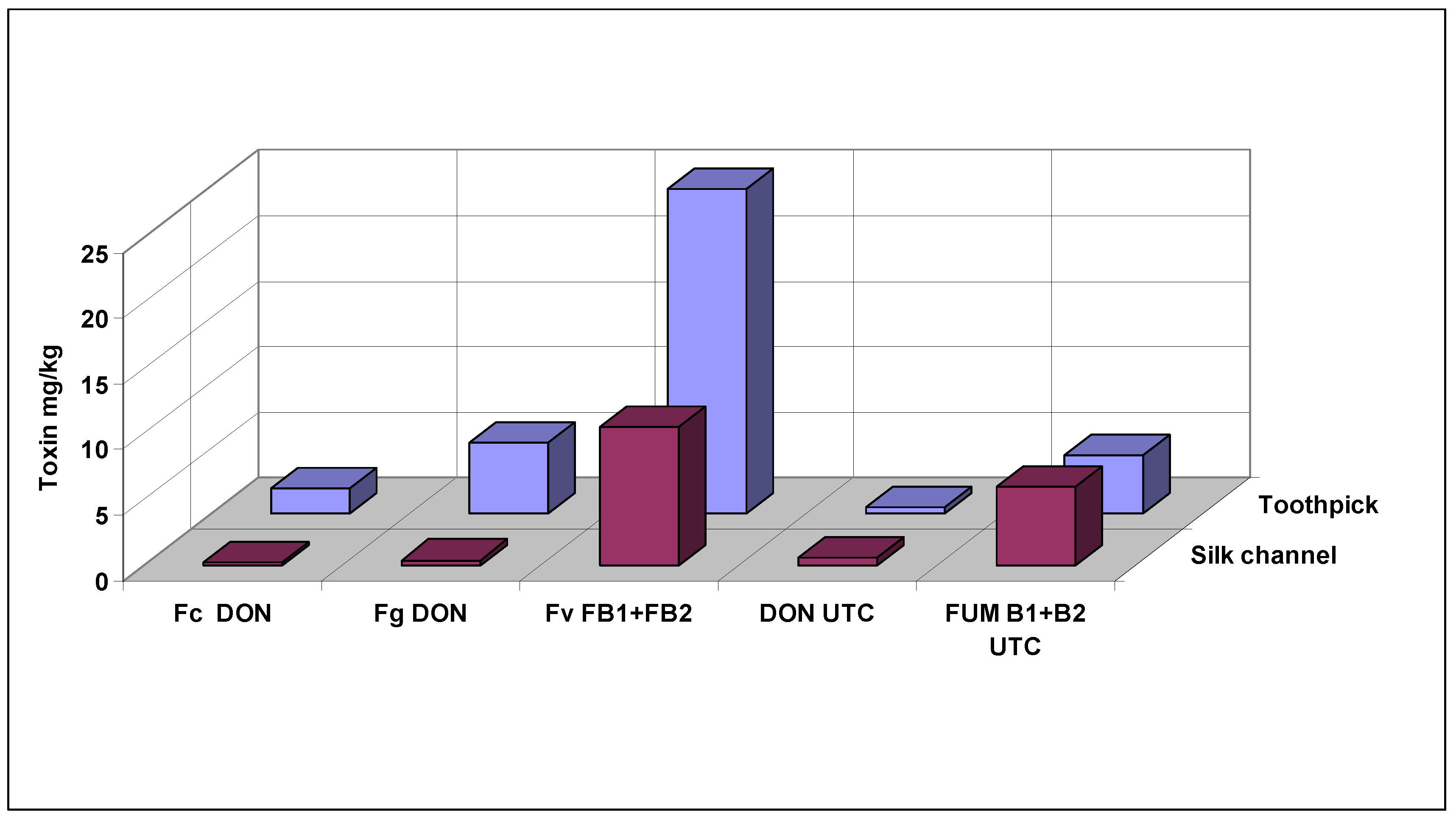 Agronomy Free Full Text Resistance Of Maize Hybrids To Fusarium Graminearum F Culmorum And F Verticillioides Ear Rots With Toothpick And Silk Channel Inoculation As Well As Their Toxin Production Html