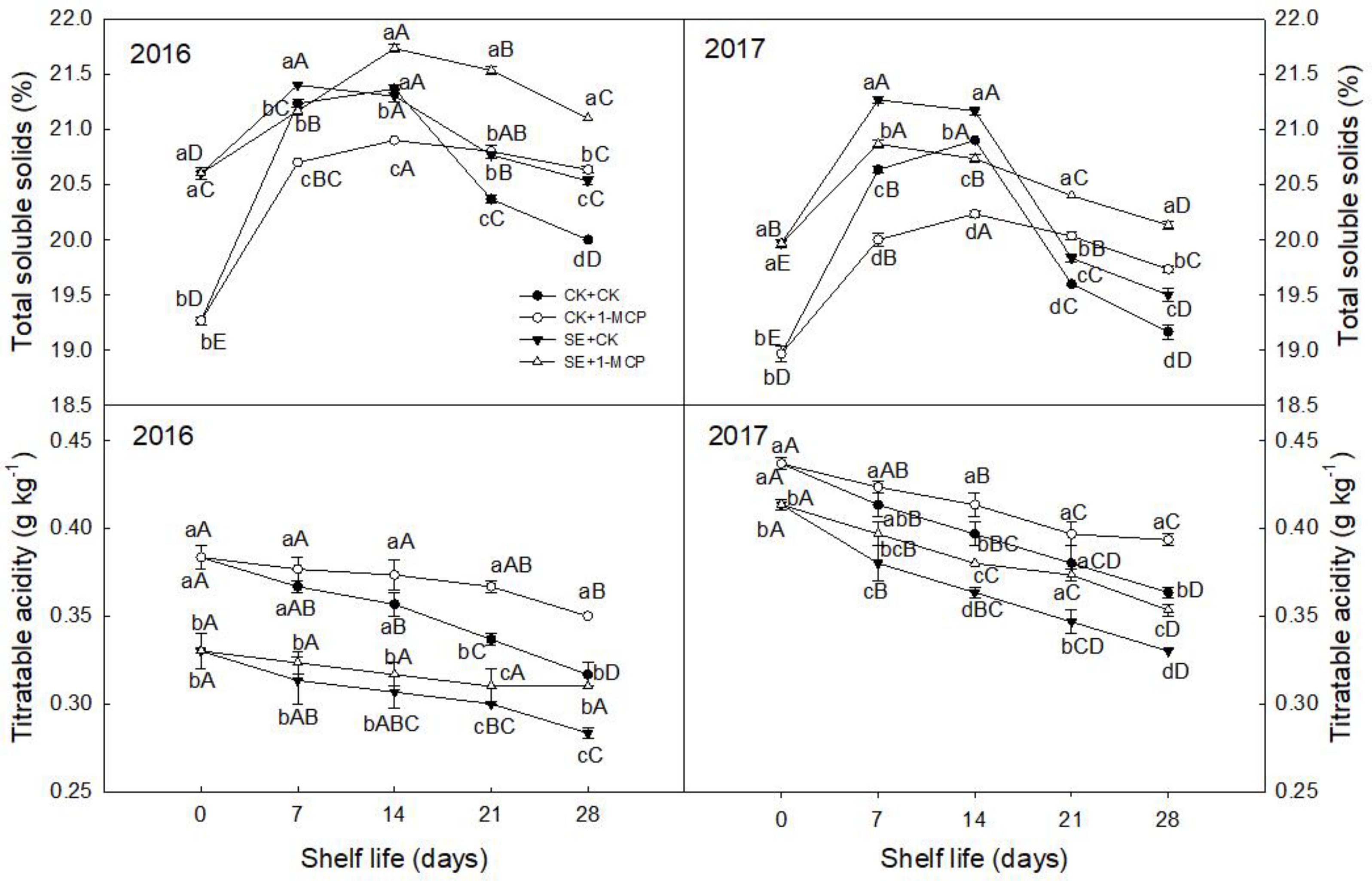 Agronomy 10 01411 g003 Agronomy 10 01411 g003