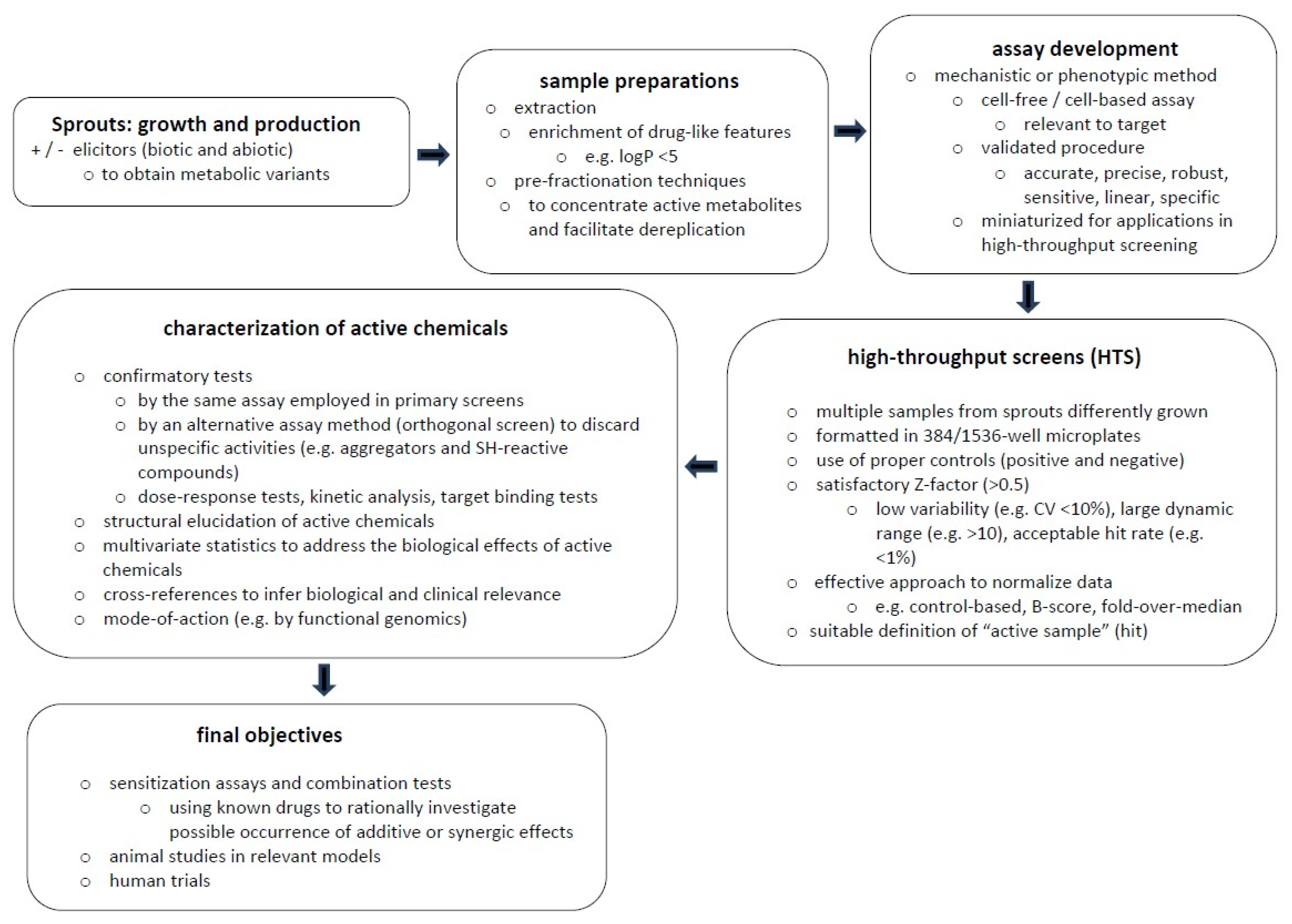 Agronomy Free Full Text Sprouts And Microgreens Trends Opportunities And Horizons For Novel Research Html