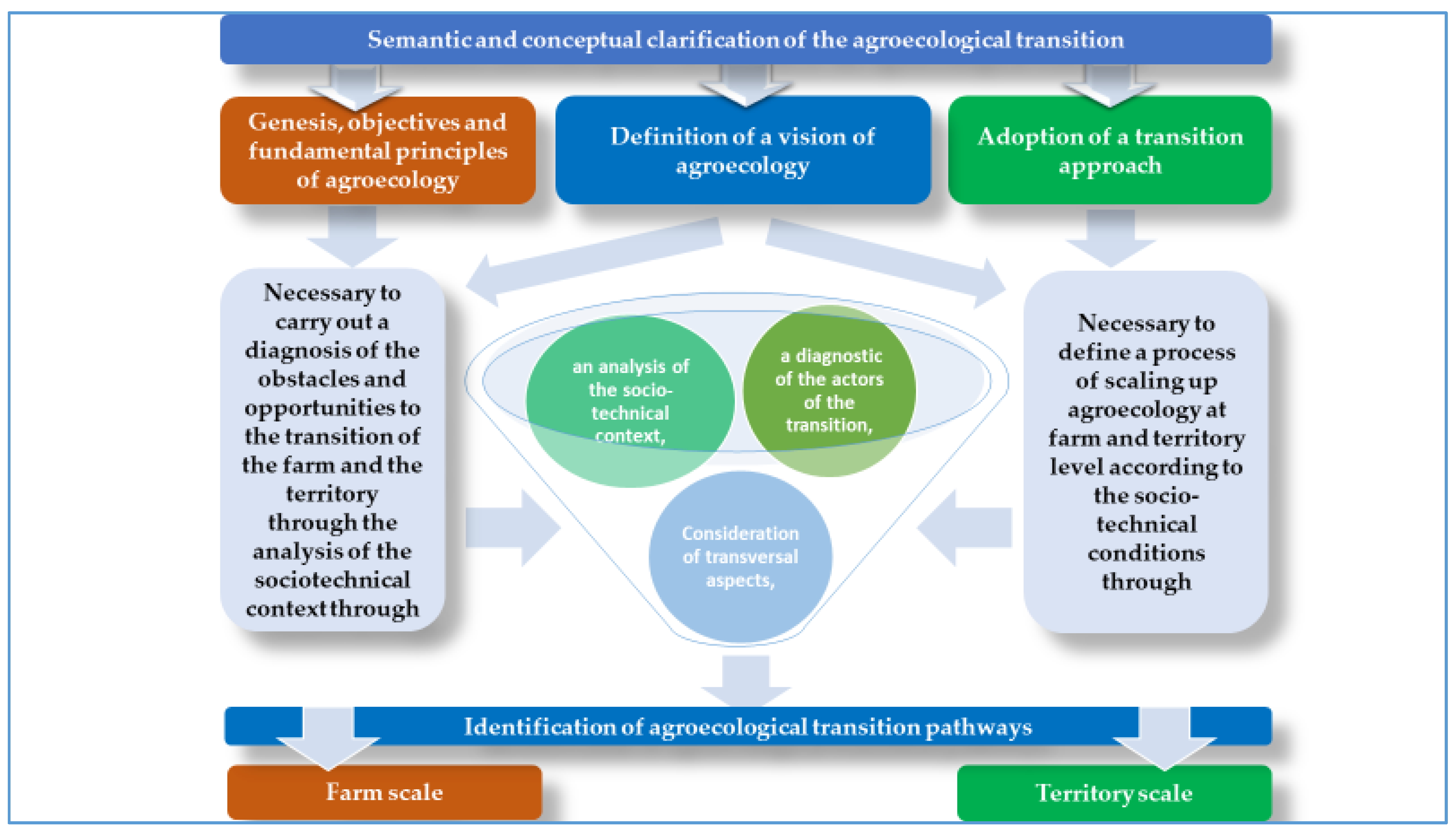 Agronomy Free Full Text Sociotechnical Context And Agroecological Transition For Smallholder Farms In Benin And Burkina Faso Html