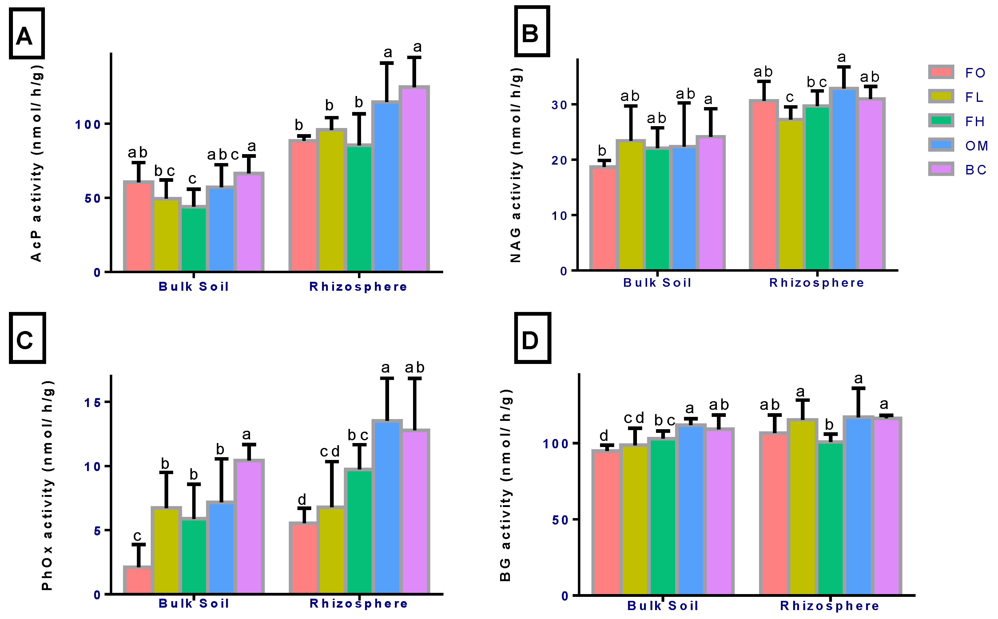 Agronomy Free Full Text The Effects Of Organic And Mineral Fertilization On Soil Enzyme Activities And Bacterial Community In The Below And Above Ground Parts Of Wheat Html