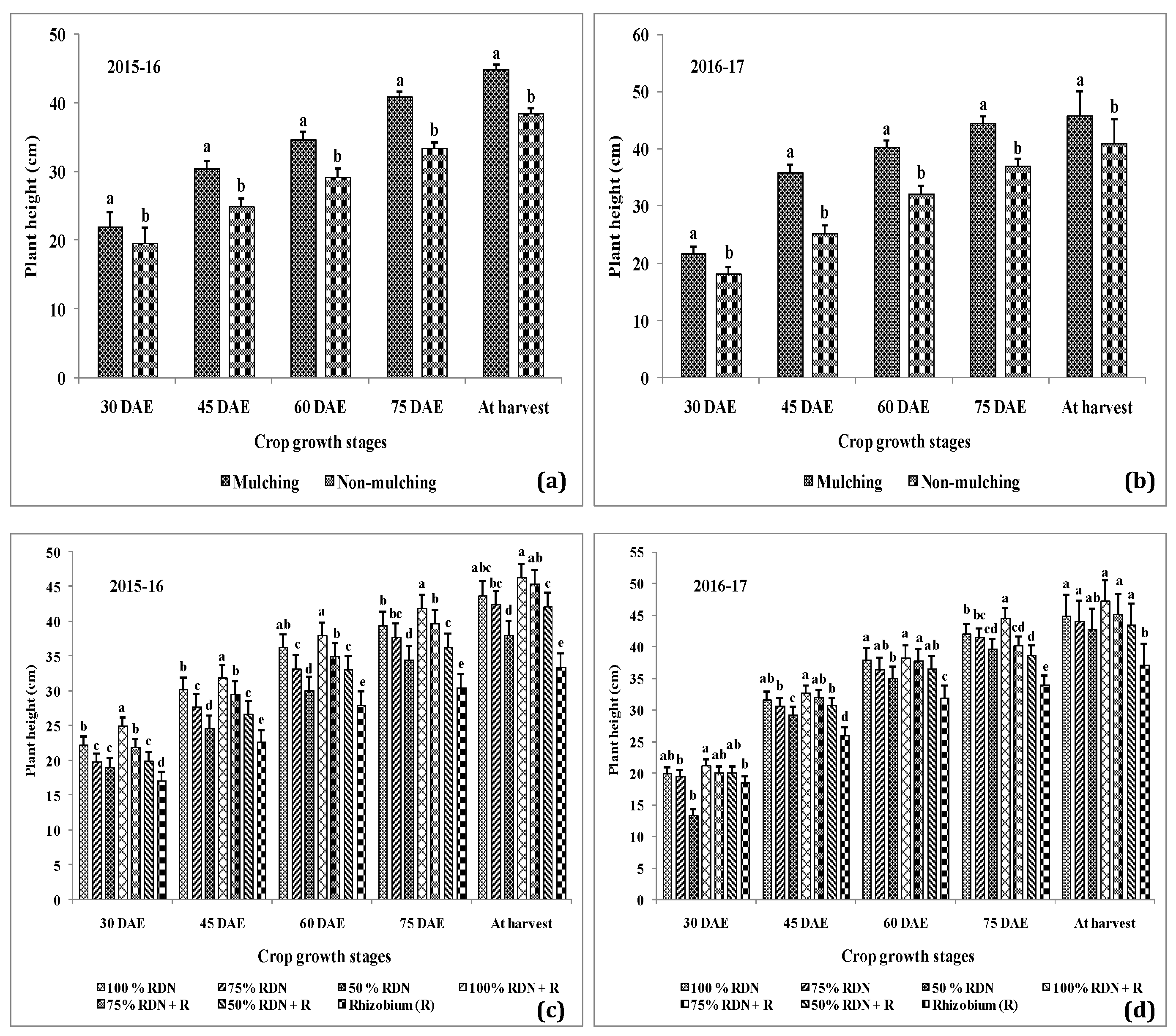 Agronomy Free Full Text Supplementing Nitrogen In Combination With Rhizobium Inoculation And Soil Mulch In Peanut Arachis Hypogaea L Production System Part Ii Effect On Phenology Growth Yield Attributes Pod Quality