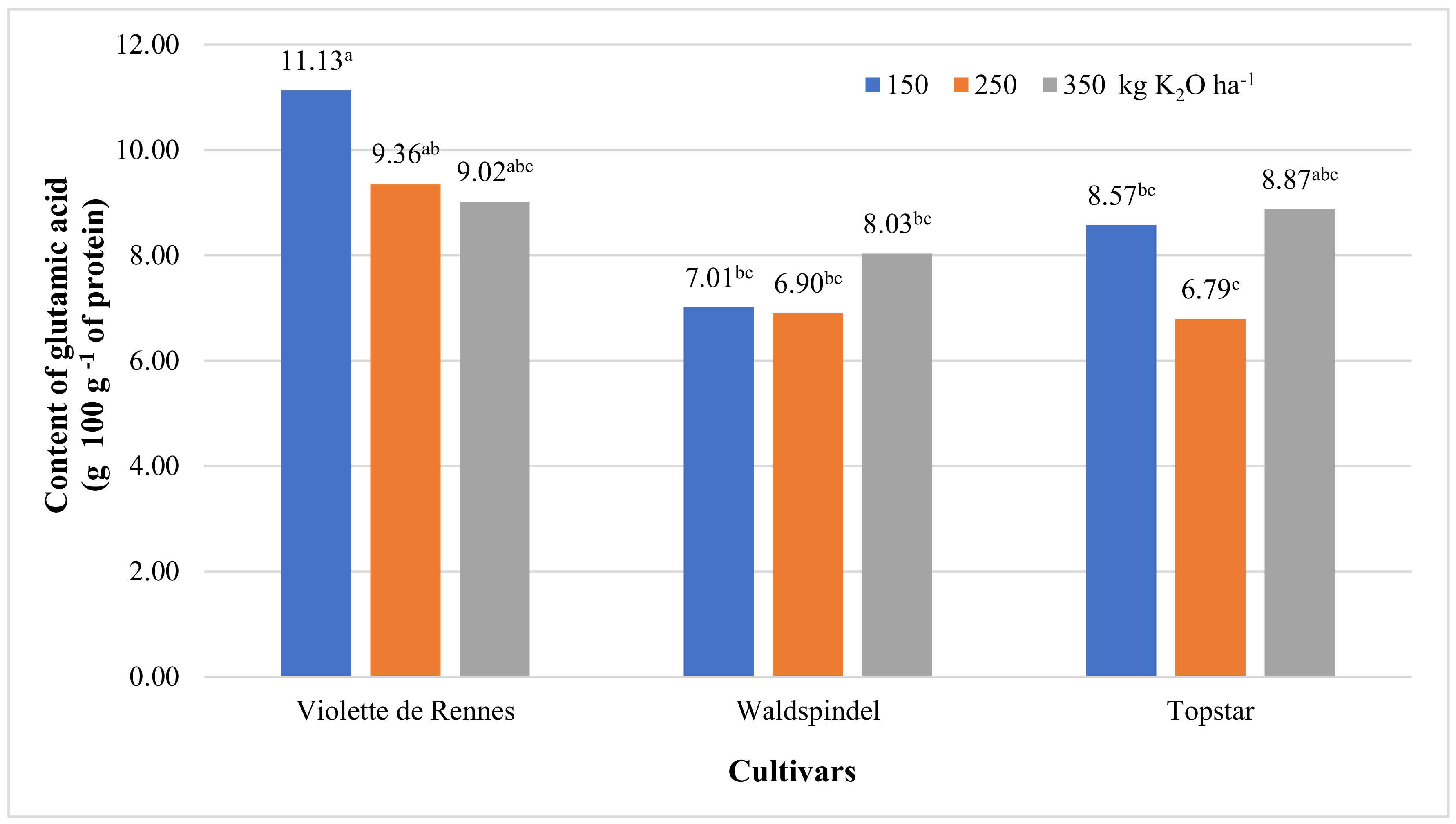 Agronomy Free Full Text Jerusalem Artichoke Quality Response To Potassium Fertilization And Irrigation In Poland Html Agronomy Free Full Text Jerusalem Artichoke Quality Response To Potassium Fertilization And Irrigation In Poland Html