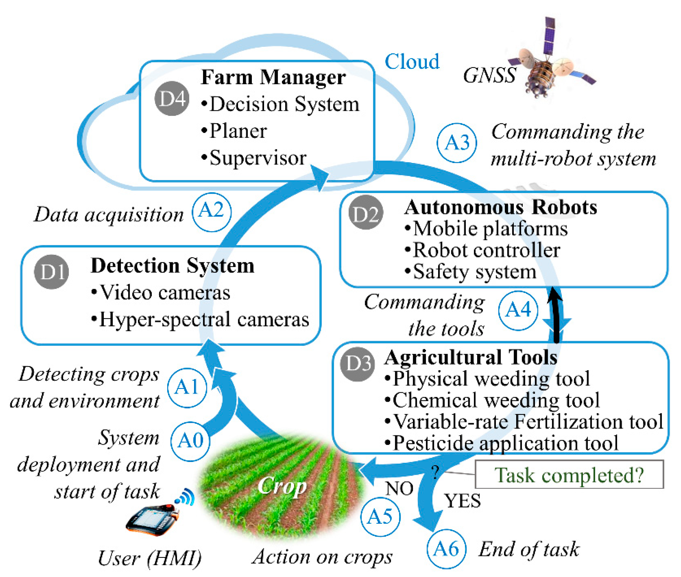 Agronomy Free Full Text Field Robots For Intelligent Farms Inhering Features From Industry Html Agronomy Free Full Text Field Robots For Intelligent Farms Inhering Features From Industry Html
