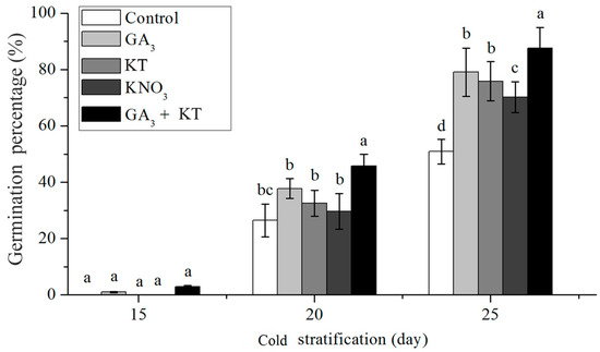 Agronomy Free Full Text Practical Methods For Breaking Seed Dormancy In A Wild Ornamental Tulip Species Tulipa Thianschanica Regel Html