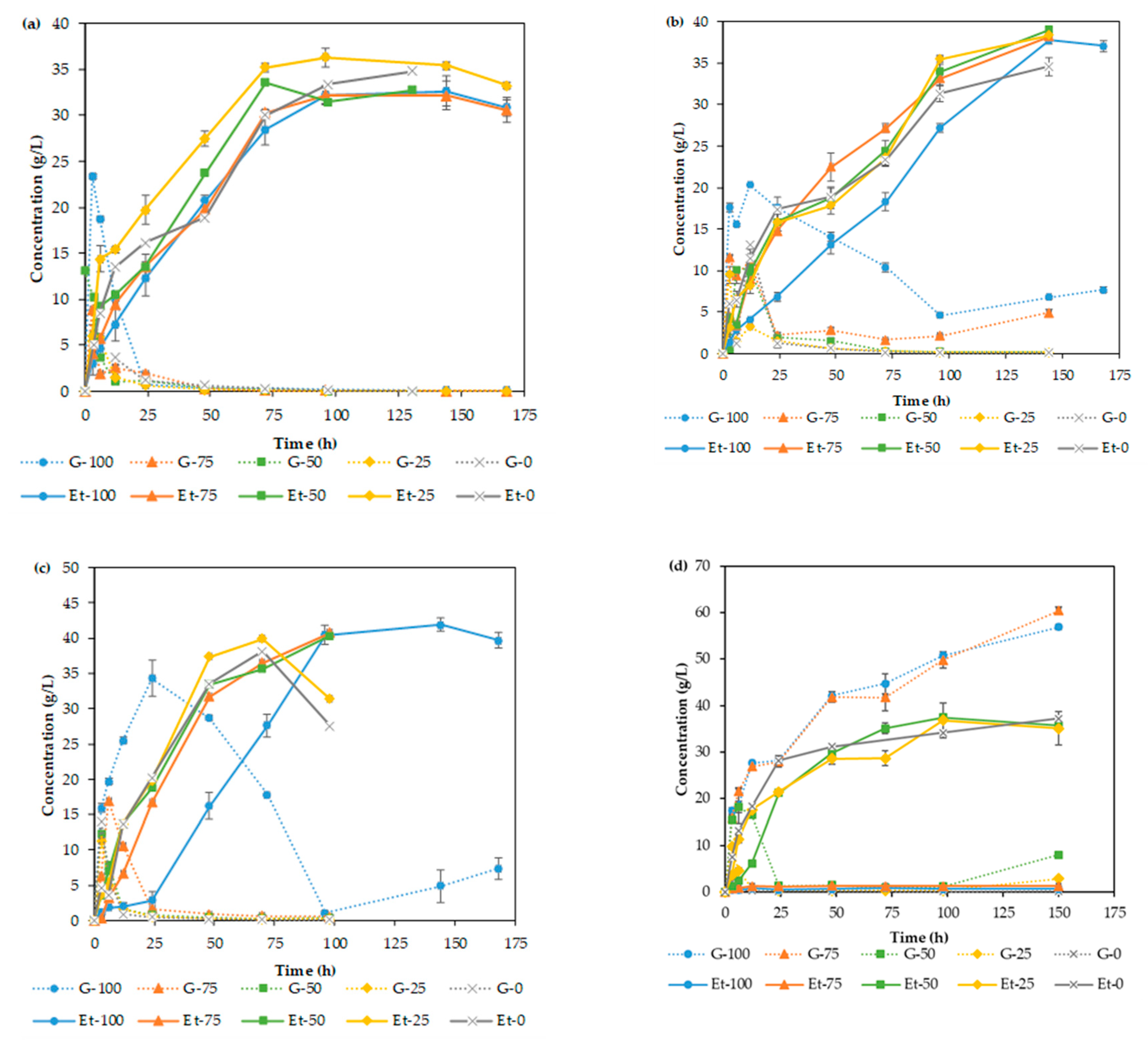 Agronomy Free Full Text A Whole Slurry Fermentation Approach To High Solid Loading For Bioethanol Production From Corn Stover Html