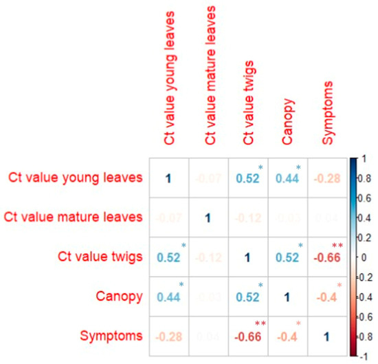Agronomy | Free Full-Text | Identification of Field Tolerance and Resistance to Mal Secco Disease in a Citrus Germplasm... 