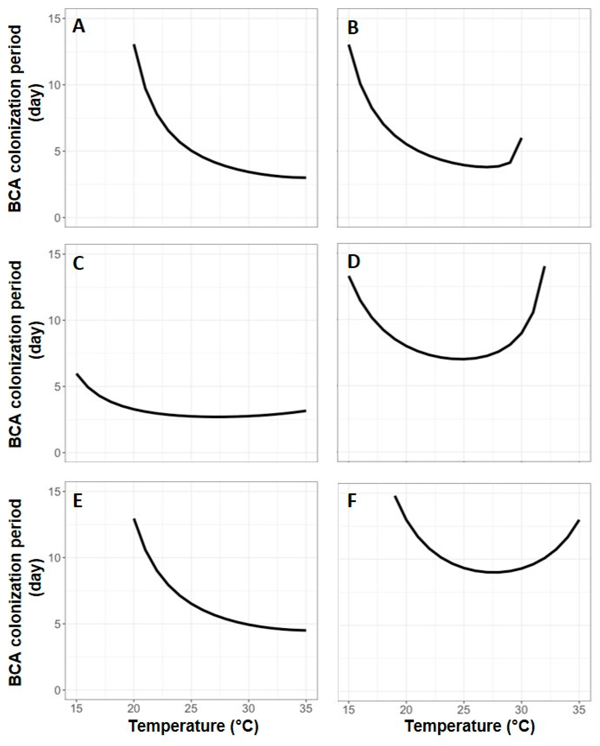 Agronomy Free Full Text The Colonization Of Grape Bunch Trash By Microorganisms For The Biocontrol Of Botrytis Cinerea As Influenced By Temperature And Humidity Html