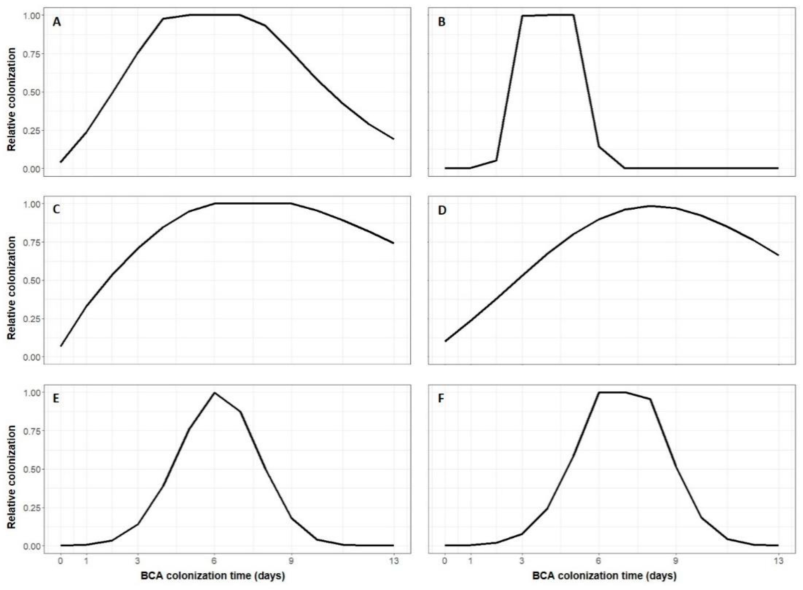 Agronomy Free Full Text The Colonization Of Grape Bunch Trash By Microorganisms For The Biocontrol Of Botrytis Cinerea As Influenced By Temperature And Humidity Html