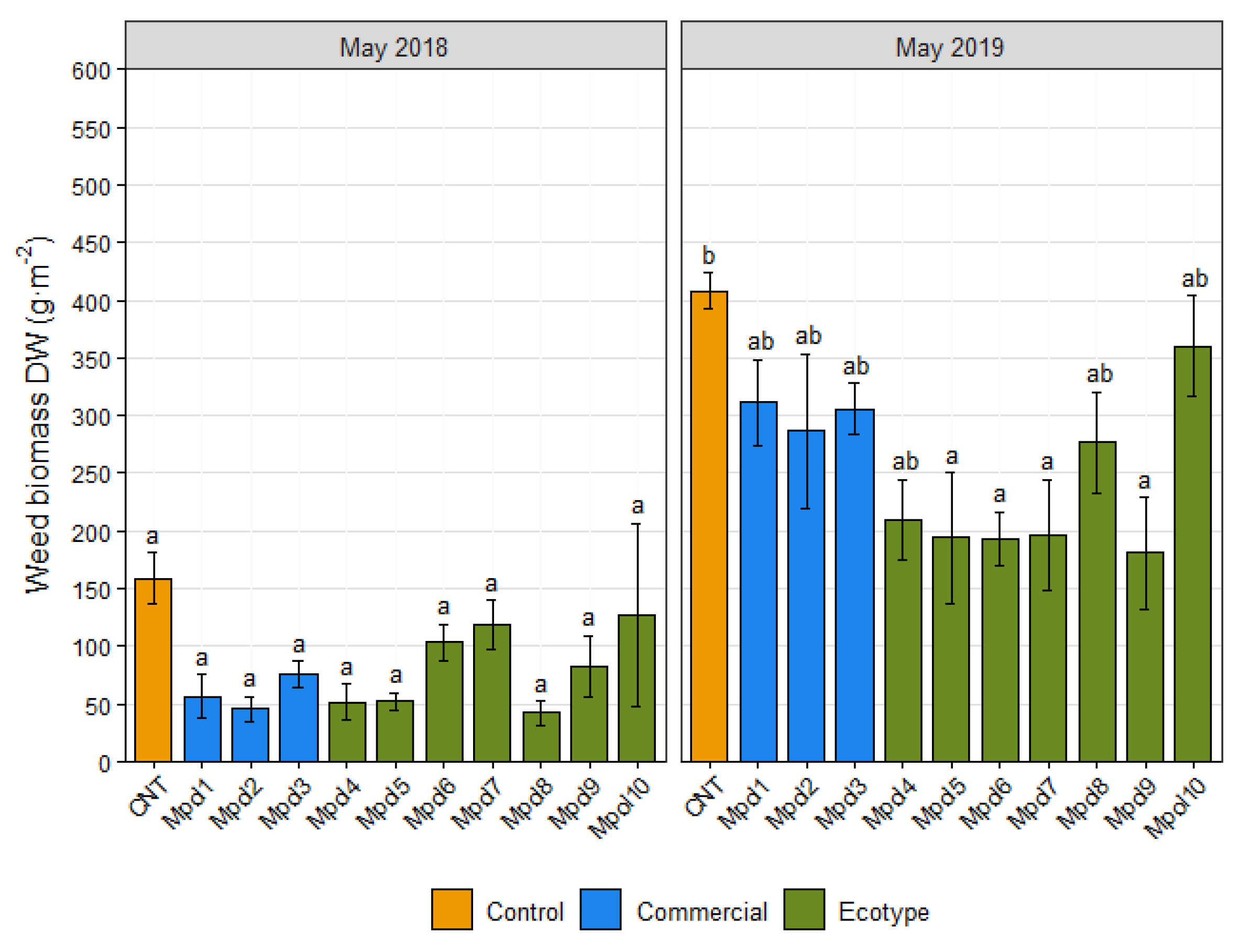 Agronomy 10 01836 g005 Agronomy 10 01836 g005
