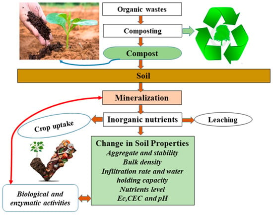 Compost, Aggregates & Pots - Root One