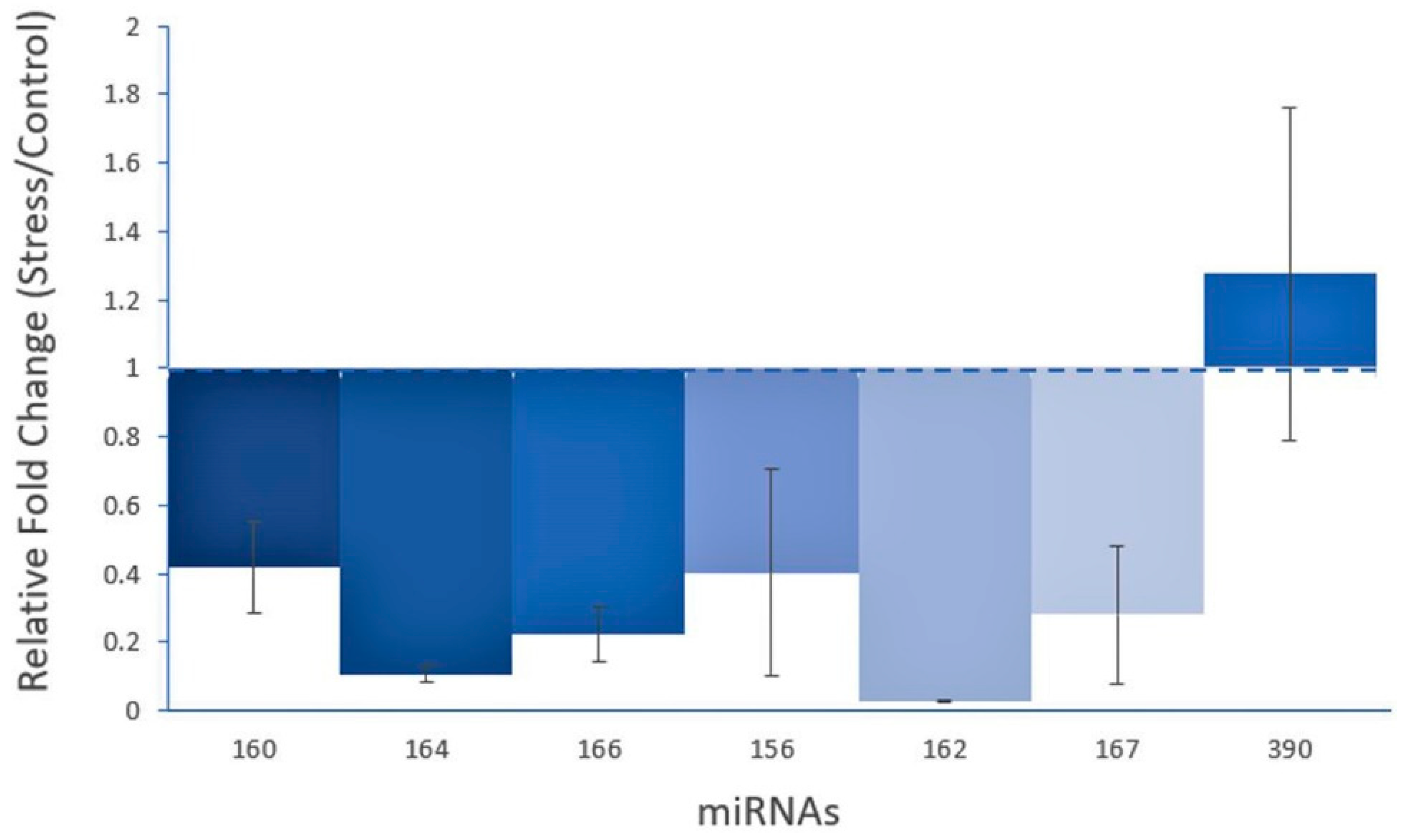 Agronomy 10 01920 g010