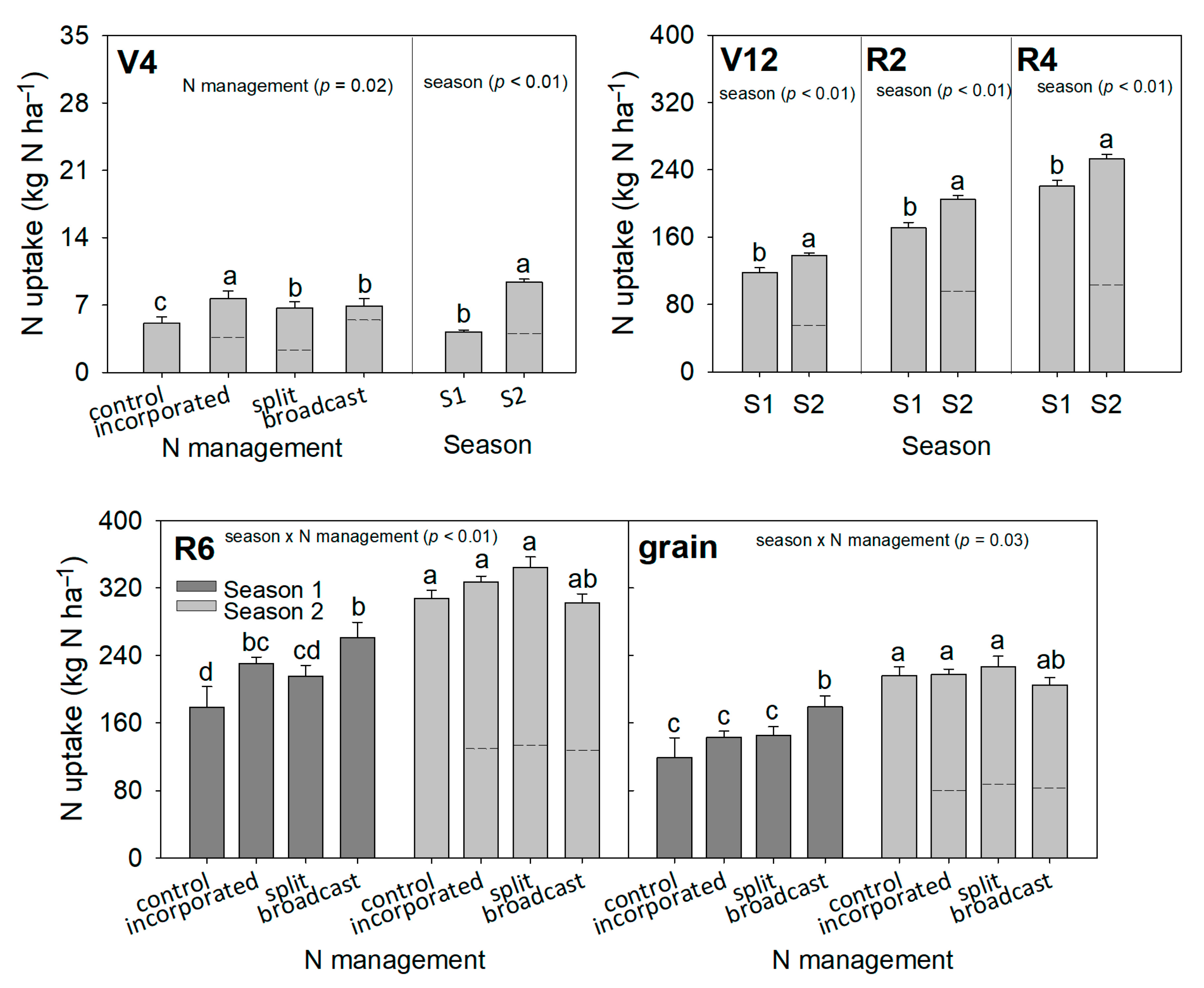 Agronomy 10 01932 g010