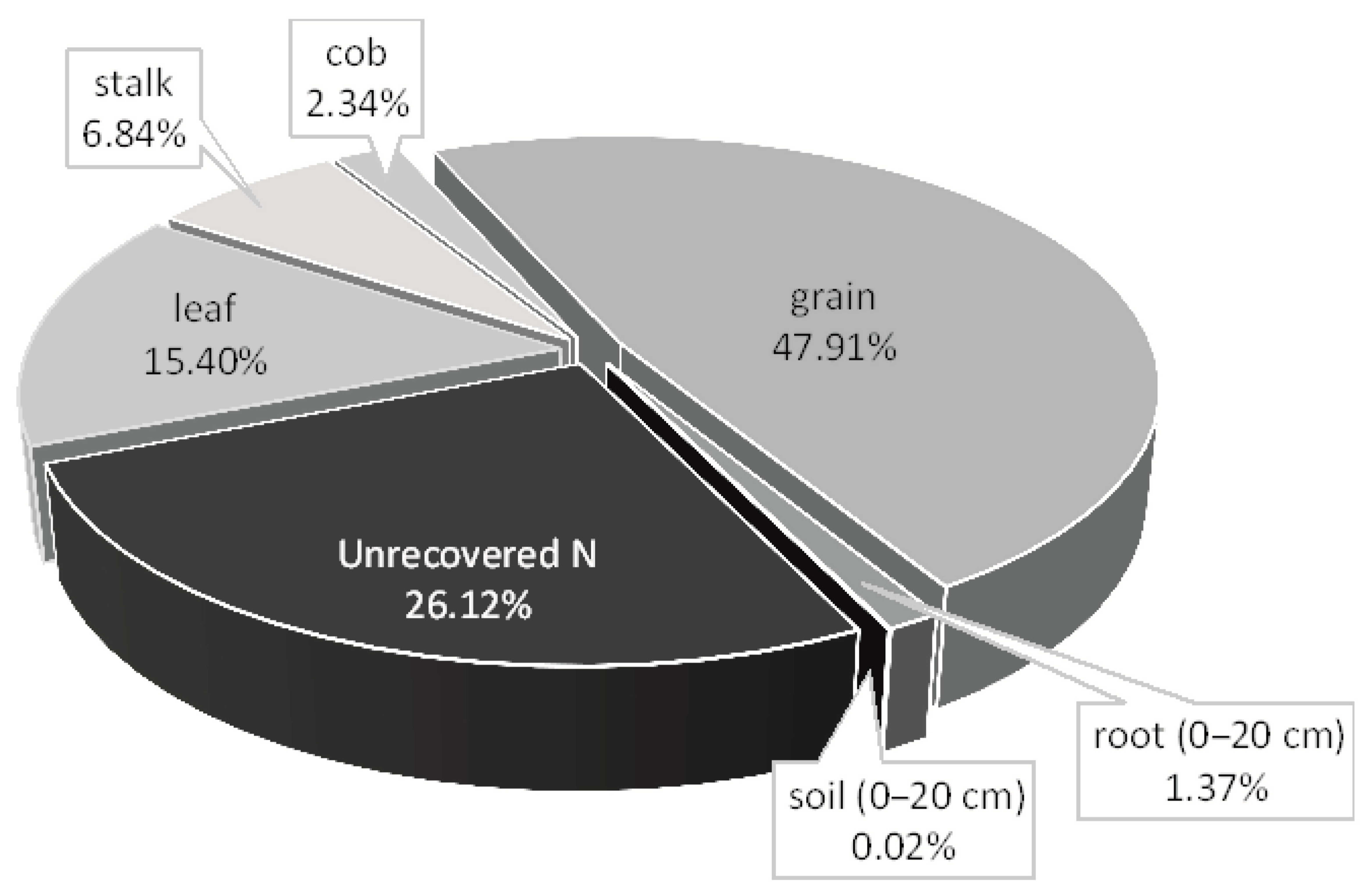 Agronomy 10 01932 g012