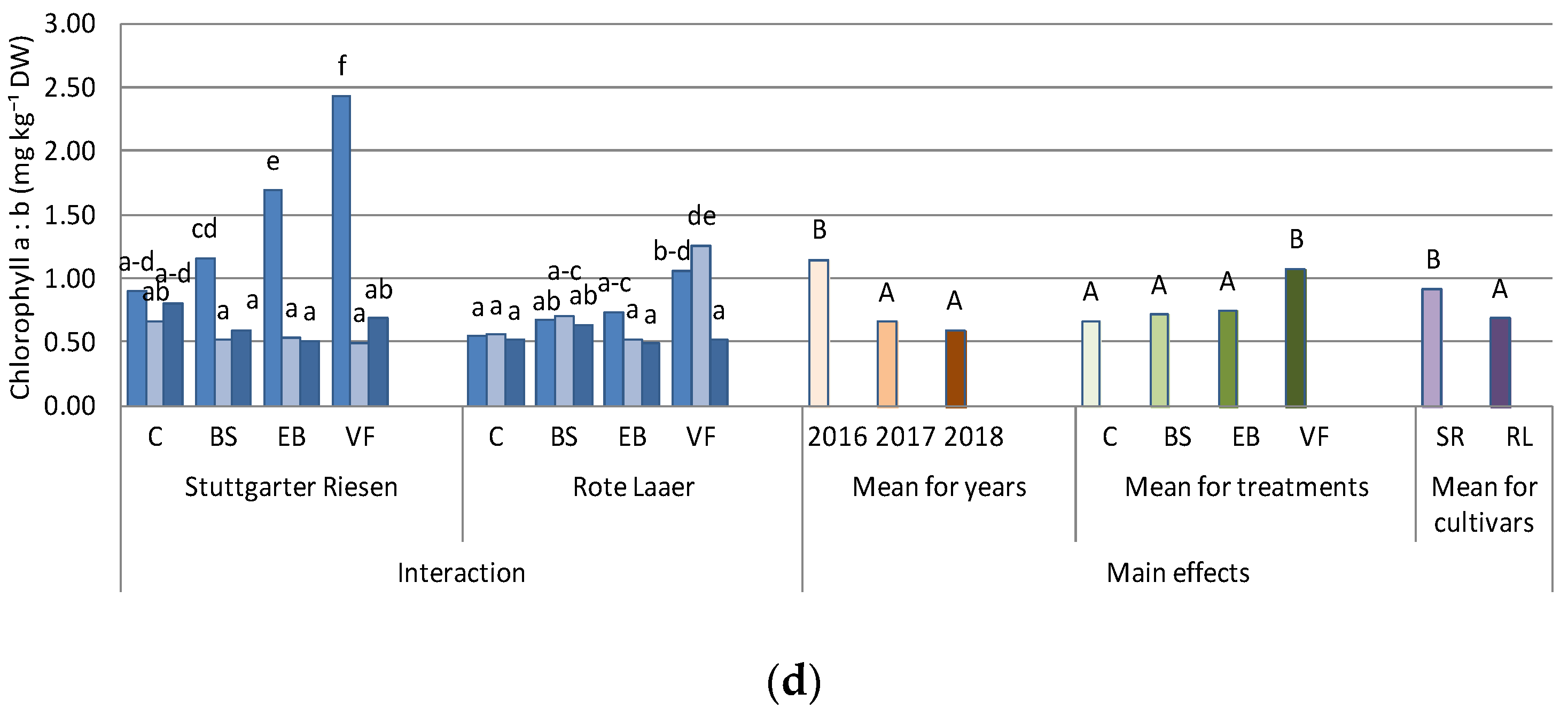 Agronomy 10 01937 g002b